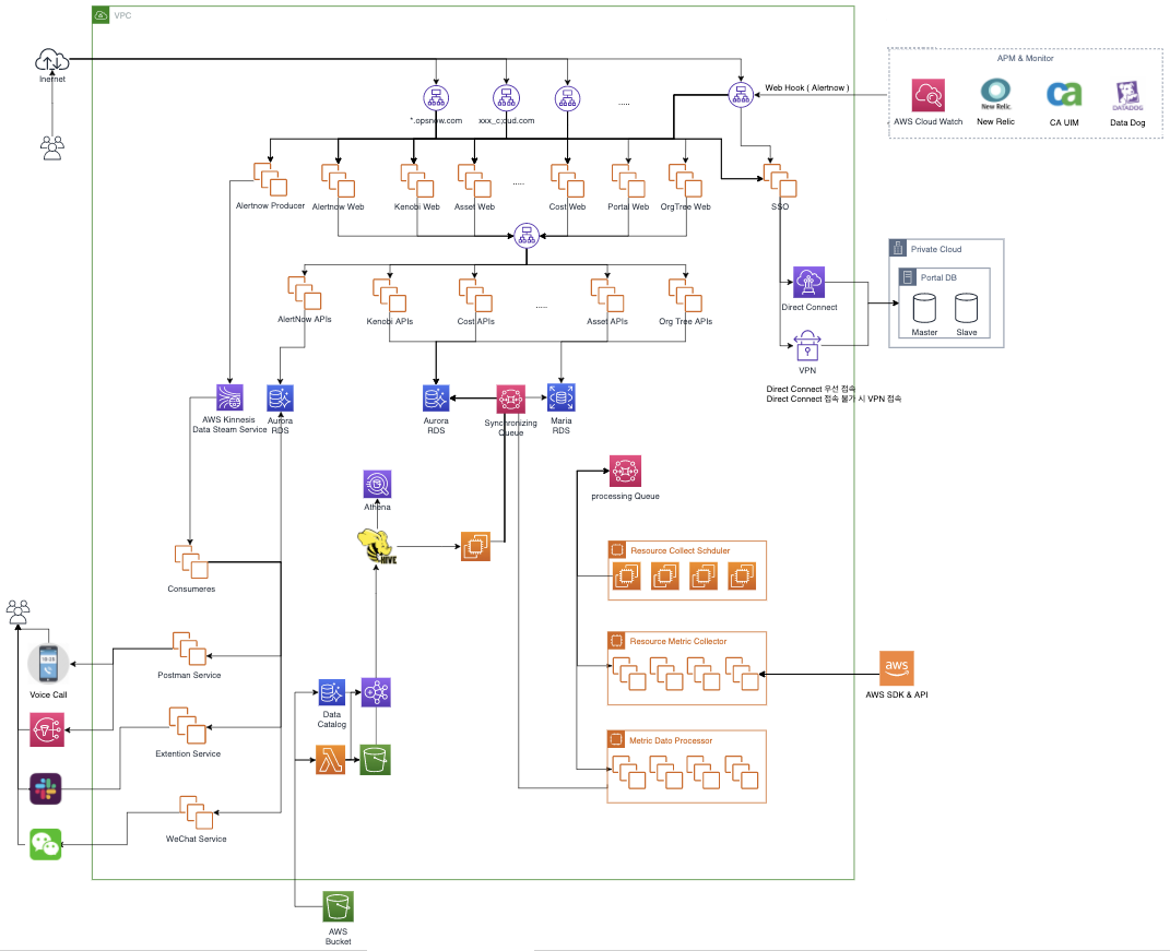 A detailed architecture diagram showcasing a cloud-based system with interconnected services, APIs, databases, and monitoring tools, including AWS components, private cloud, and external integrations like voice call and messaging services.