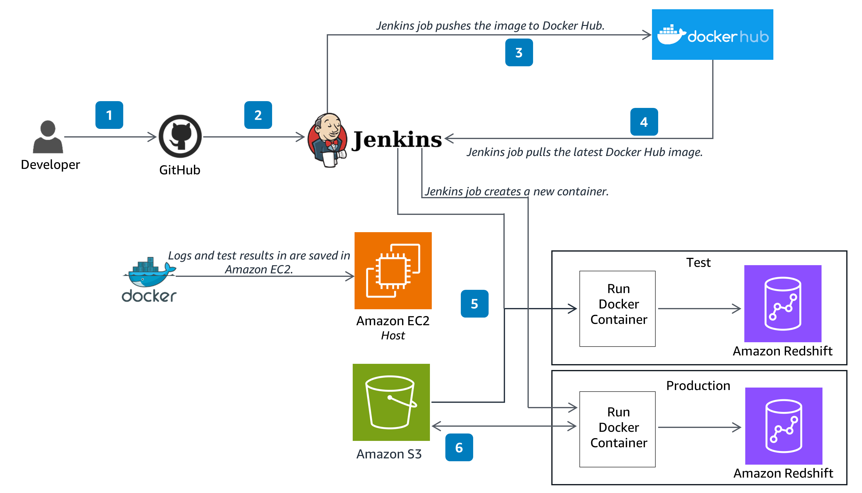 A diagram illustrating a DevOps workflow using Jenkins, GitHub, Docker, Amazon EC2, Amazon S3, and Amazon Redshift. The workflow shows steps from code commit and containerization to test and production deployment of Docker containers on Amazon Redshift, including integration with Docker Hub and storage of logs/test results in Amazon EC2 and S3.