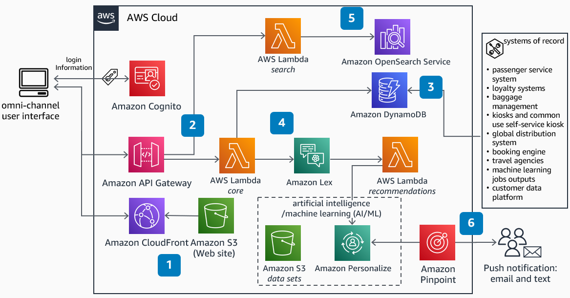 Architecture diagram illustrating an AWS solution for omni-channel customer engagement in airlines. The diagram includes Amazon Cognito, API Gateway, Lambda, Lex, OpenSearch Service, DynamoDB, CloudFront, S3, Pinpoint, and Personalize. It shows user authentication, data flow, integration with systems of record, and push notifications, tailored for airline customer experience use cases.