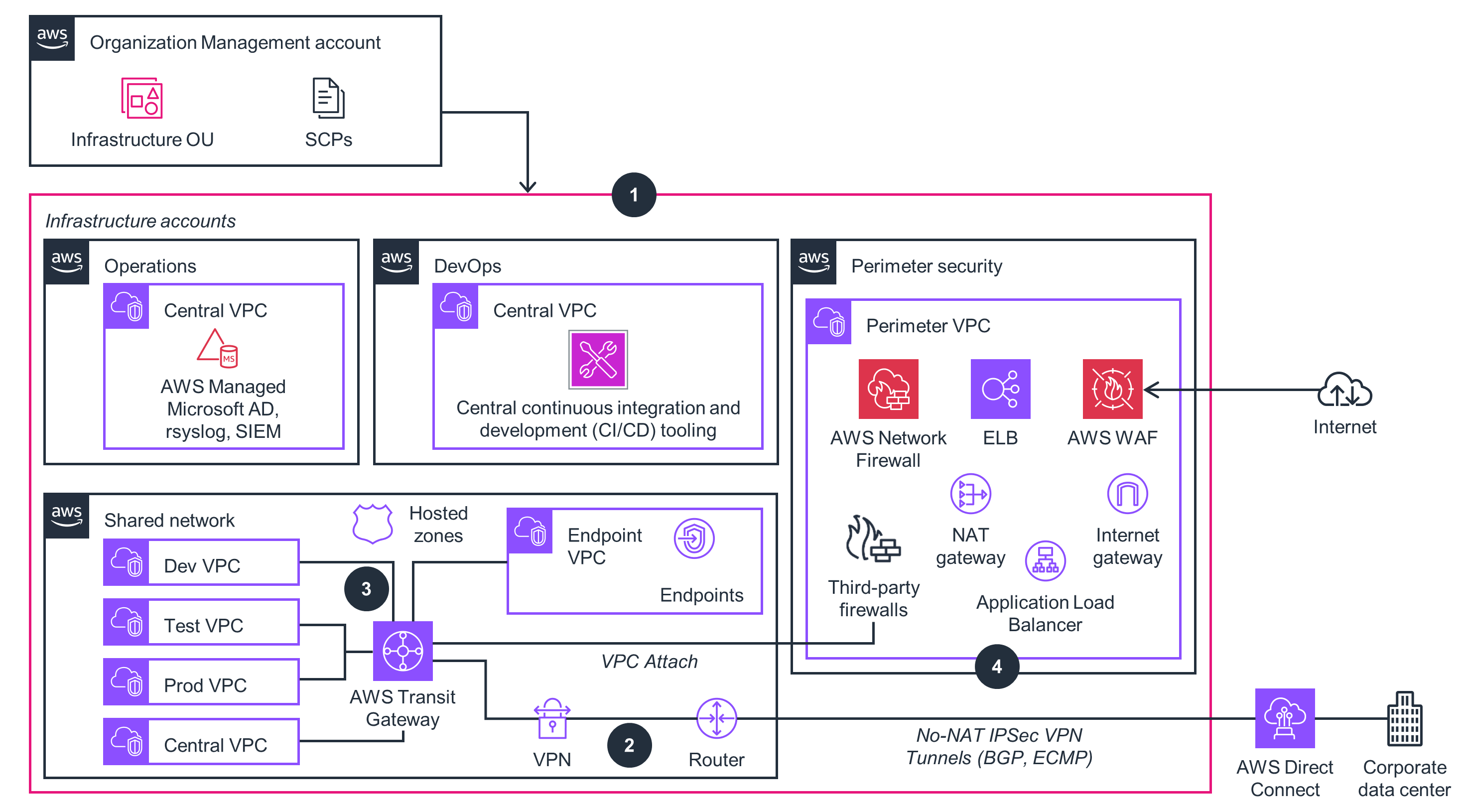 Architecture diagram showing an AWS infrastructure design for trusted secure enclaves. The diagram illustrates the organization management account, infrastructure accounts for operations and DevOps, shared network components, perimeter security including AWS Network Firewall, ELB, AWS WAF, NAT gateway, and integration with corporate data centers via AWS Direct Connect. The layout demonstrates central VPCs, CI/CD tooling, firewalls, and connectivity to the internet.