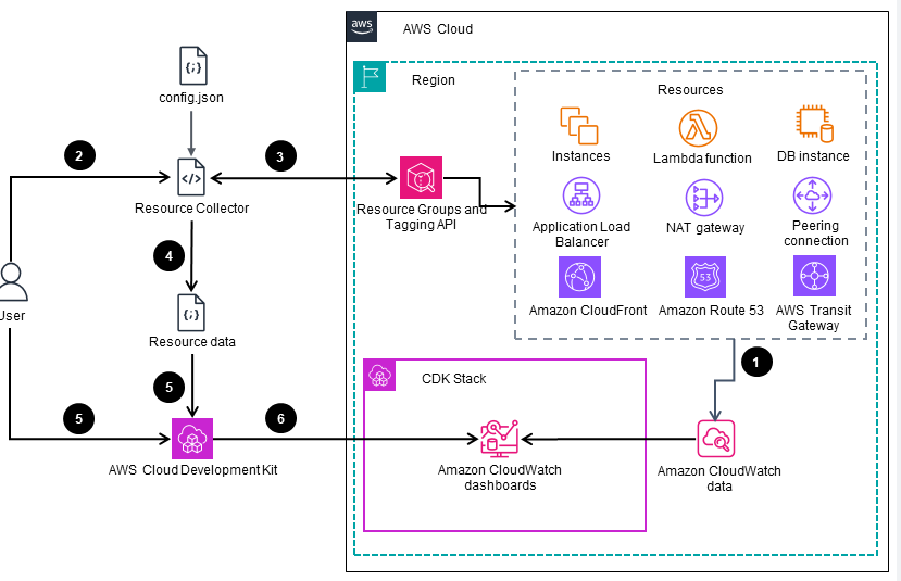 Architecture diagram illustrating the automation of networking, monitoring, and alerting on AWS using CloudWatch, Cloud Development Kit (CDK), and resource tagging APIs. The diagram details the workflow, main AWS components such as instances, Lambda, databases, CloudFront, Route 53, Transit Gateway, and dashboards, and shows the interaction between resource collection and monitoring automation.