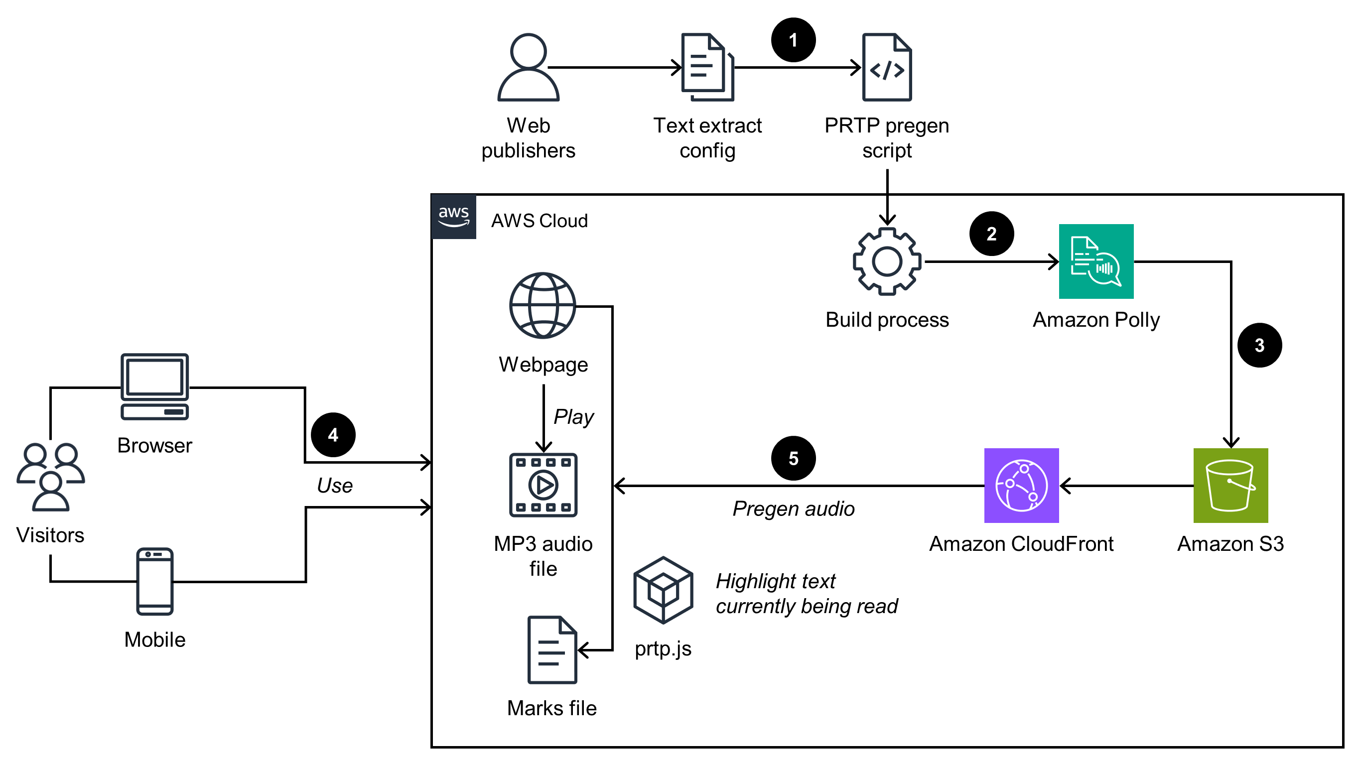 Architecture diagram showing how Amazon Polly is used to generate and deliver audio and highlighting for static webpages. The workflow includes web publishers extracting text, generating MP3 audio using Amazon Polly, storing files on Amazon S3, distributing through CloudFront, and enabling visitors to use browsers or mobile devices to hear audio with synchronized text highlighting.