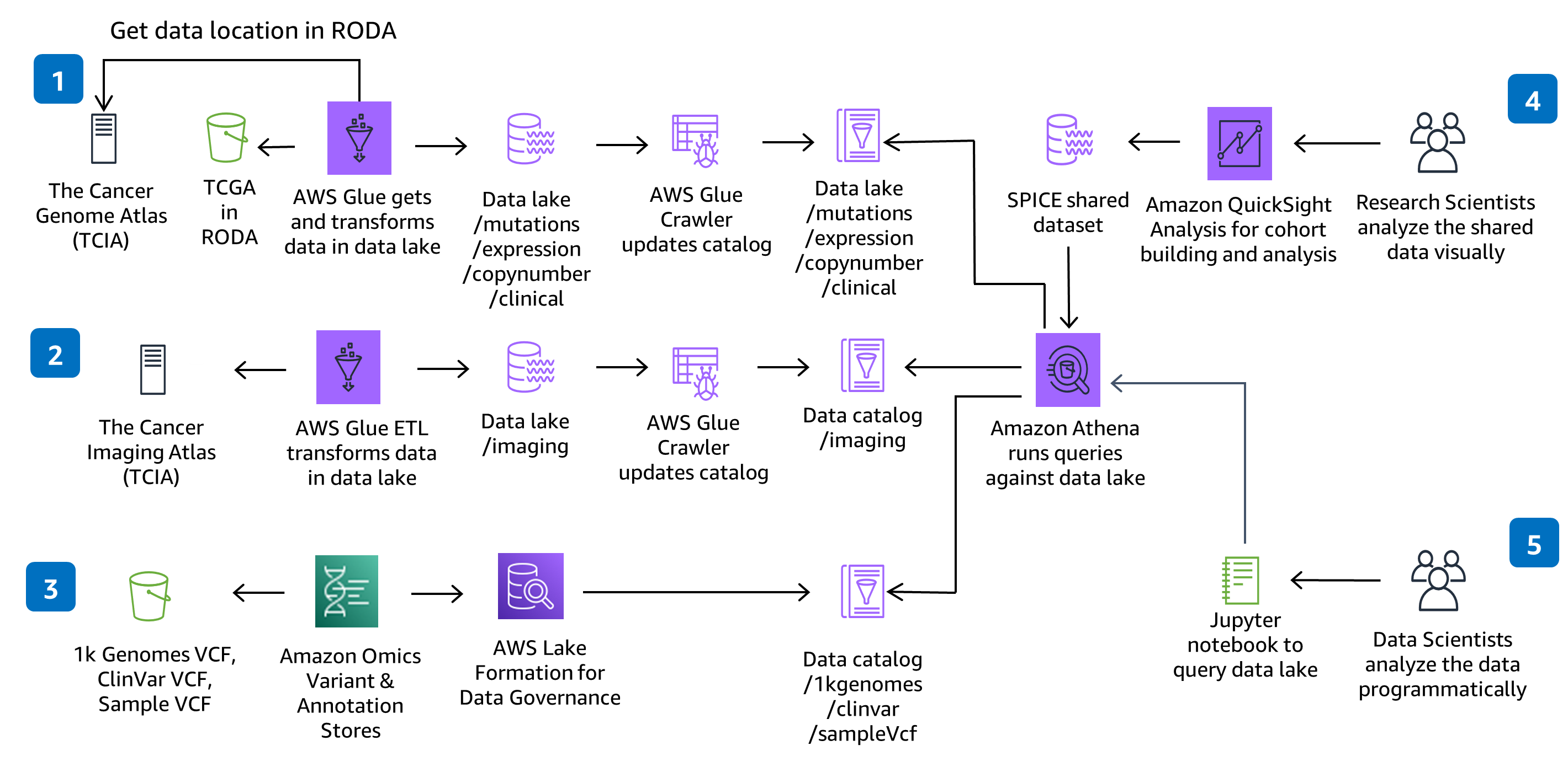 Architecture diagram showing an AWS solution for multi-omics and multi-modal data integration, detailing data ingestion, transformation, cataloging, and analysis steps using services such as AWS Glue, Amazon Omics, AWS Lake Formation, Amazon Athena, Amazon QuickSight, and Jupyter notebook for visual and programmatic analysis of complex biomedical data.