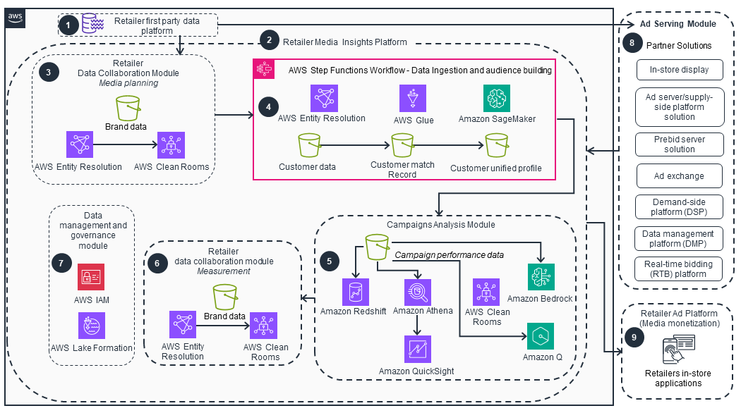 Architecture diagram illustrating an AWS solution for retail commerce media monetization. The diagram shows the integration of retailer first-party data platforms, media insights, data collaboration modules (media planning and measurement), campaign analysis, and ad serving using AWS services such as Step Functions, Entity Resolution, Glue, SageMaker, Clean Rooms, Redshift, Athena, Bedrock, QuickSight, IAM, and Lake Formation. Multiple modules work together for data management, analysis, and ad delivery within a retail media ecosystem.
