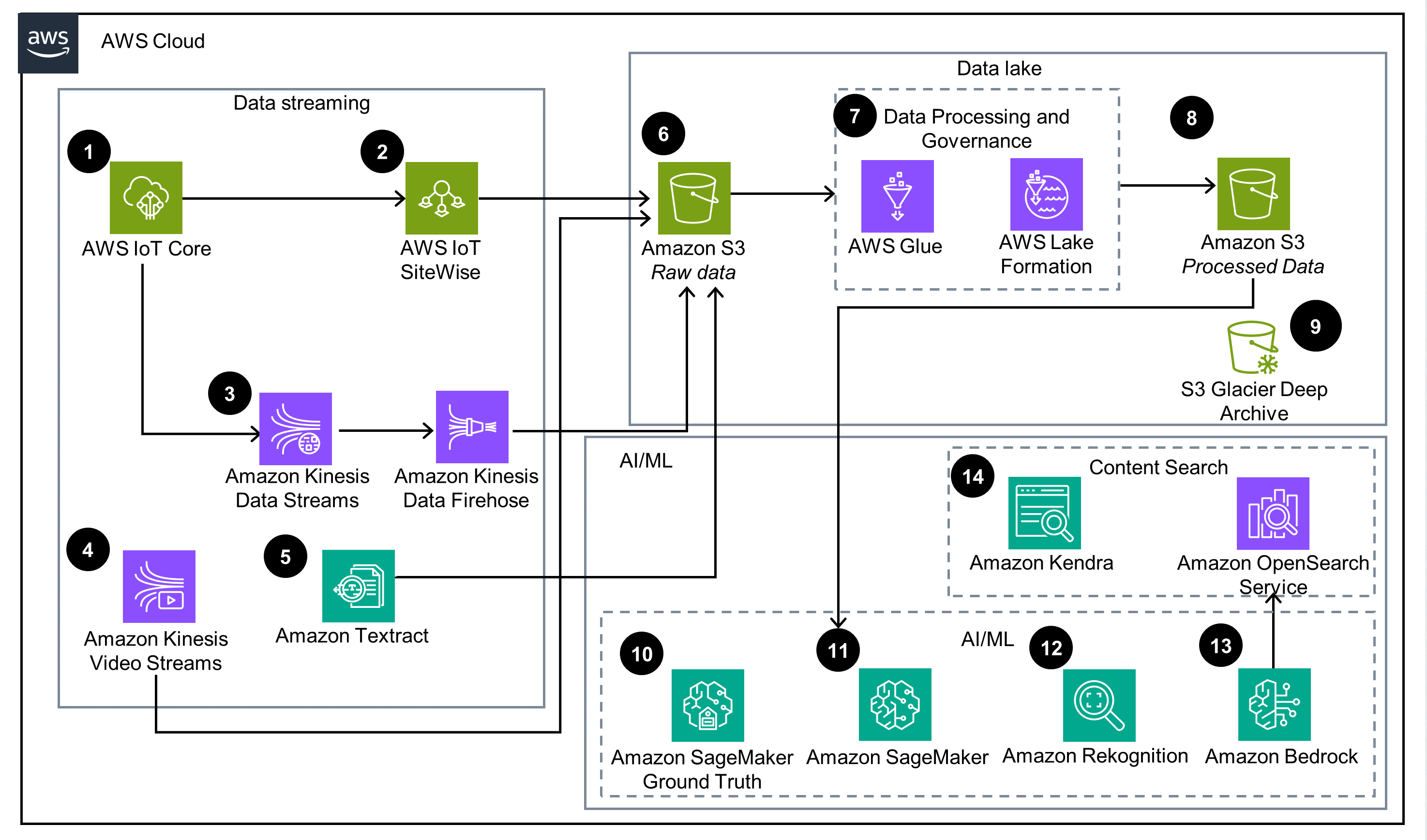 Architecture diagram illustrating AWS services for workforce health and safety data streaming and processing, including AWS IoT Core, SiteWise, Amazon Kinesis, Textract, Glue, SageMaker, Lake Formation, S3, Glacier Deep Archive, Rekognition, Bedrock, Kendra, and OpenSearch Service.