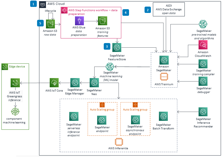 Architecture diagram showing AWS IoT Greengrass, AWS IoT Core, and Amazon SageMaker integration for edge device inference and machine learning. The workflow illustrates data preparation with AWS Glue and Step Functions, data flow into SageMaker Feature Store, SageMaker endpoints (including serverless, batch, and auto scaling groups), and integration with AWS Inferentia and AWS Trainium hardware accelerators for model deployment and inference.
