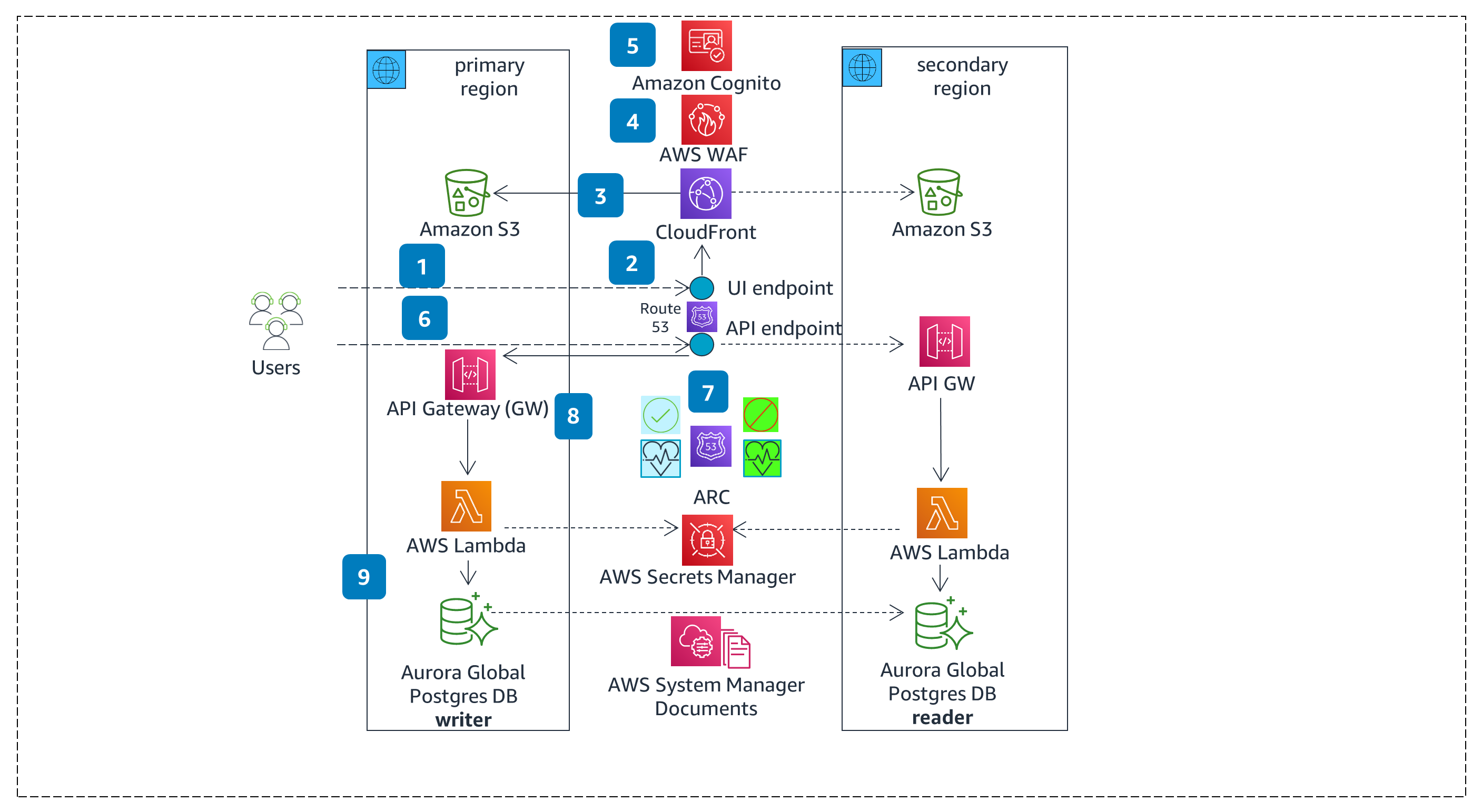 Architecture diagram illustrating an AWS cross-region failover and graceful failback solution, featuring primary and secondary regions, Amazon S3, CloudFront, Route 53, API Gateway, AWS Lambda, Aurora Global Postgres DB, AWS WAF, Amazon Cognito, AWS Secrets Manager, and AWS Systems Manager Documents with respective data flows and failover mechanisms.