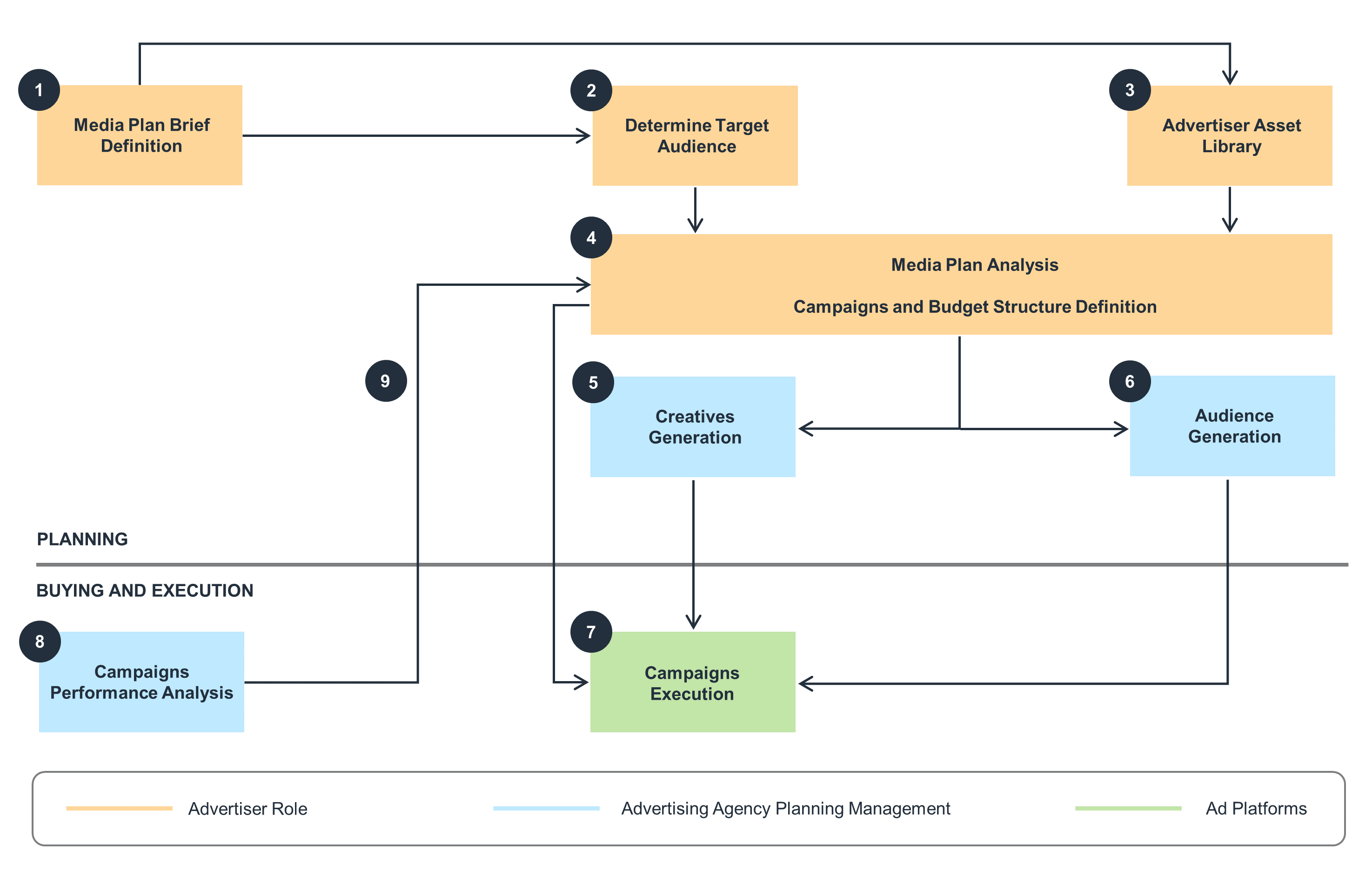 A data flow diagram illustrating the planning and management process for an advertising agency using AWS. The diagram outlines sequential steps including media plan brief definition, target audience determination, use of an advertiser asset library, campaign and budget structure analysis, creatives and audience generation, campaign execution, and campaign performance analysis. Color-coded flows differentiate roles between advertiser, agency planning management, and ad platforms.