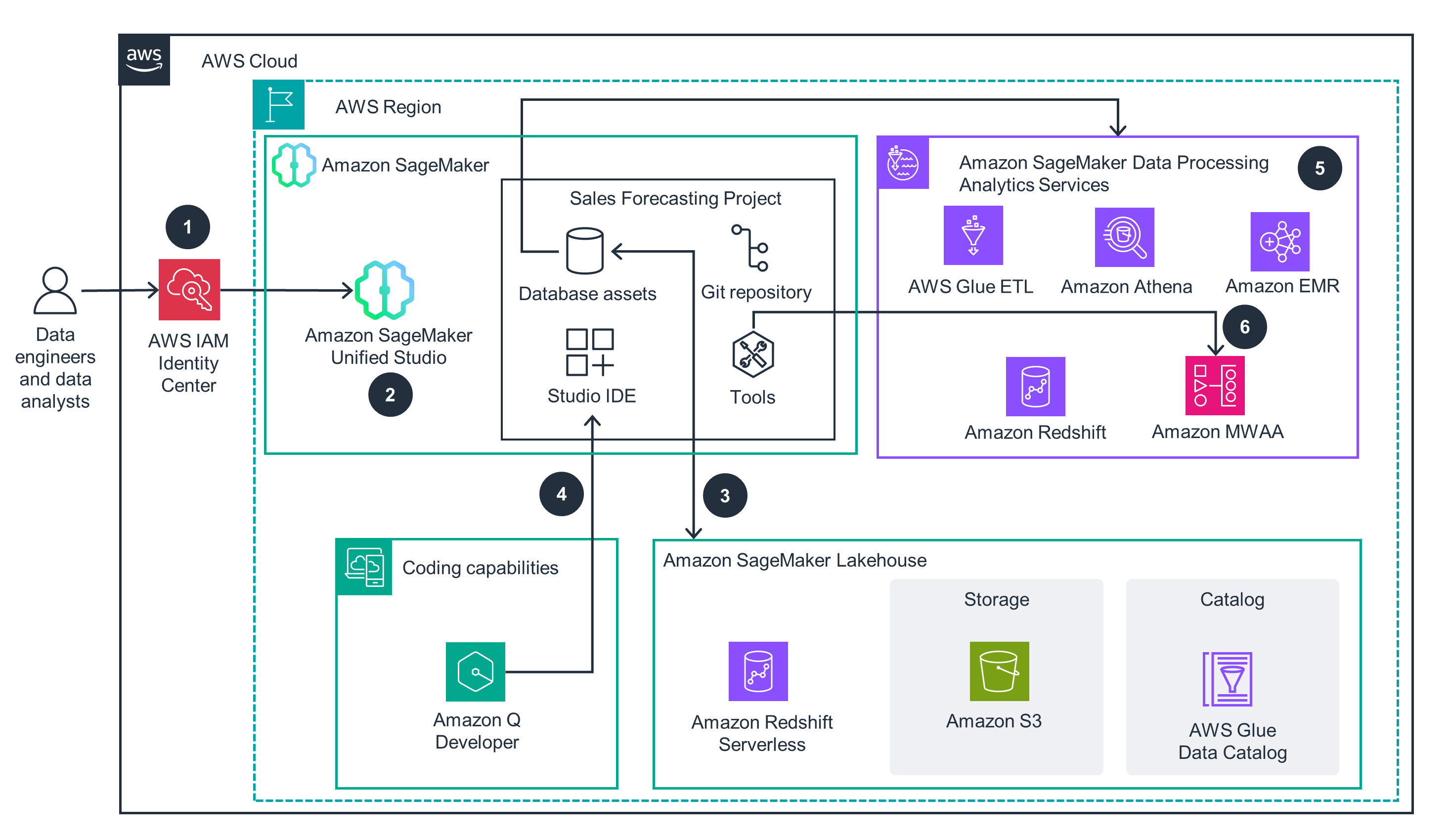 Architecture diagram showing a collaborative unified Data & AI lakehouse solution on AWS. It illustrates data engineers and analysts accessing AWS services including IAM Identity Center, Amazon SageMaker Unified Studio, Amazon SageMaker Lakehouse, Amazon Q Developer, Amazon Redshift Serverless, Amazon S3, AWS Glue Data Catalog, Analytics Services such as AWS Glue ETL, Amazon Athena, Amazon EMR, Amazon Redshift, and Amazon MWAA, for sales forecasting project and data processing workflows.