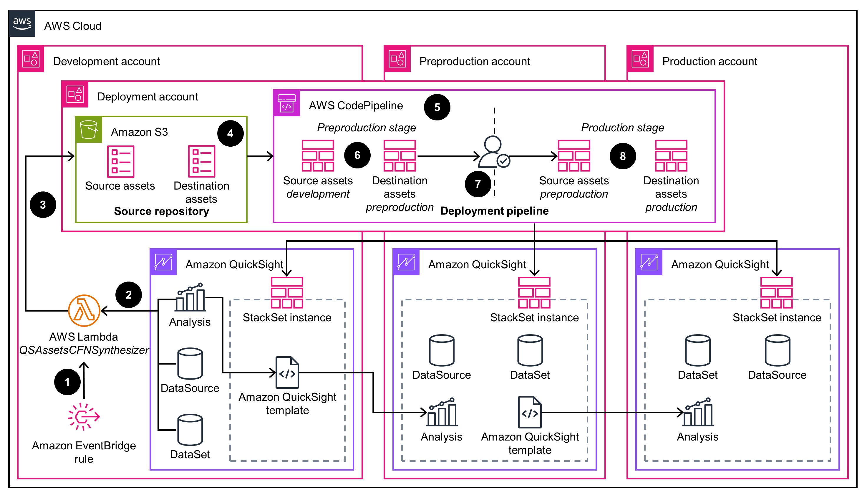Architecture diagram illustrating a multi-account setup for AWS QuickSight, showing the flow and deployment of assets across development, preproduction, and production accounts using Amazon S3, AWS CodePipeline, AWS Lambda, and Amazon EventBridge.