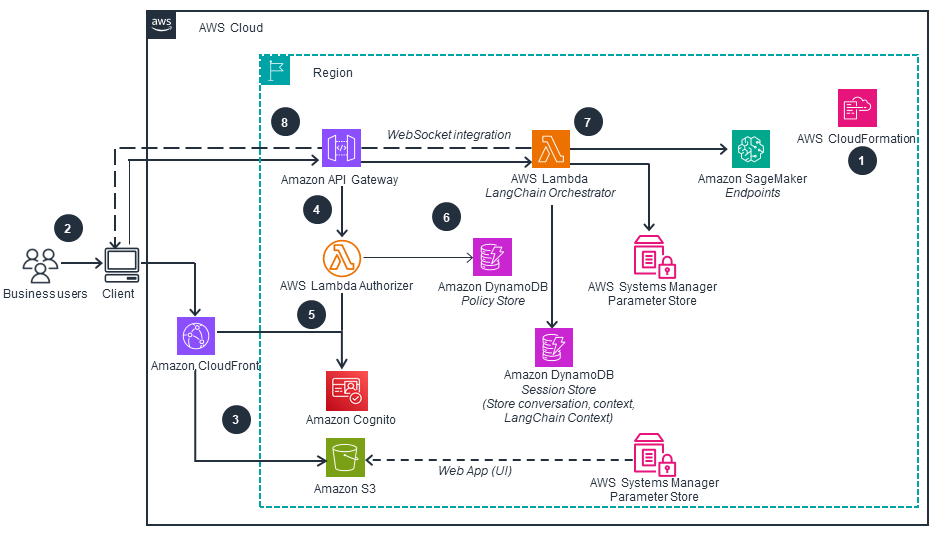 Architecture diagram illustrating an AWS SageMaker generative AI large language model (LLM) workflow, showing integration of services including Amazon CloudFront, Amazon API Gateway, AWS Lambda, Amazon SageMaker Endpoints, Amazon DynamoDB, Amazon Cognito, Amazon S3, and AWS Systems Manager Parameter Store.