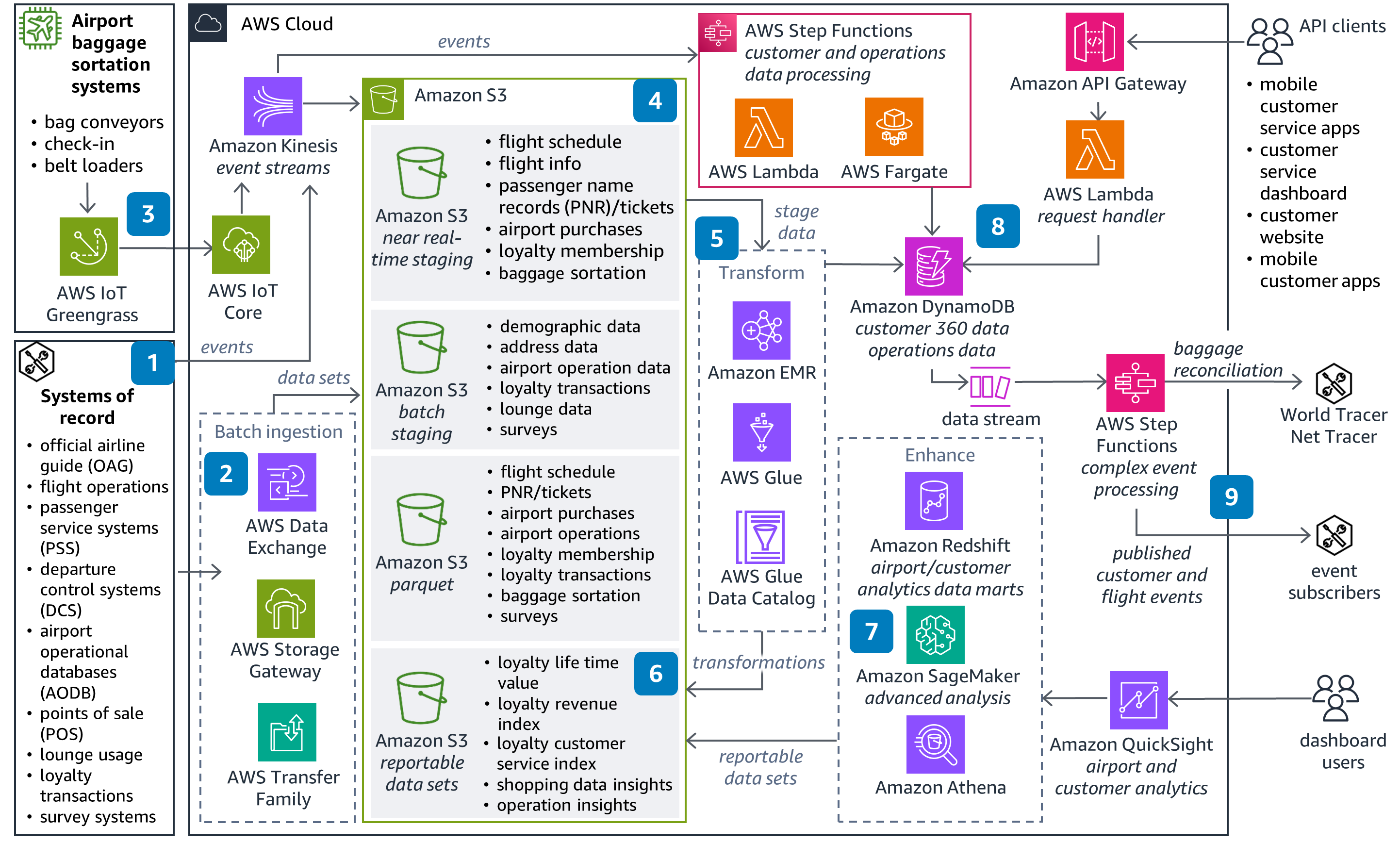 A detailed architecture diagram illustrating AWS solutions for airport data management, including baggage sortation, systems of record, batch ingestion, real-time staging, and analytics. The diagram highlights the integration of services like AWS IoT Greengrass, Amazon Kinesis, Amazon S3, AWS Data Exchange, AWS Lambda, Amazon DynamoDB, Amazon Redshift, Amazon SageMaker, and Amazon QuickSight to improve traveler experience and airport operations analytics.