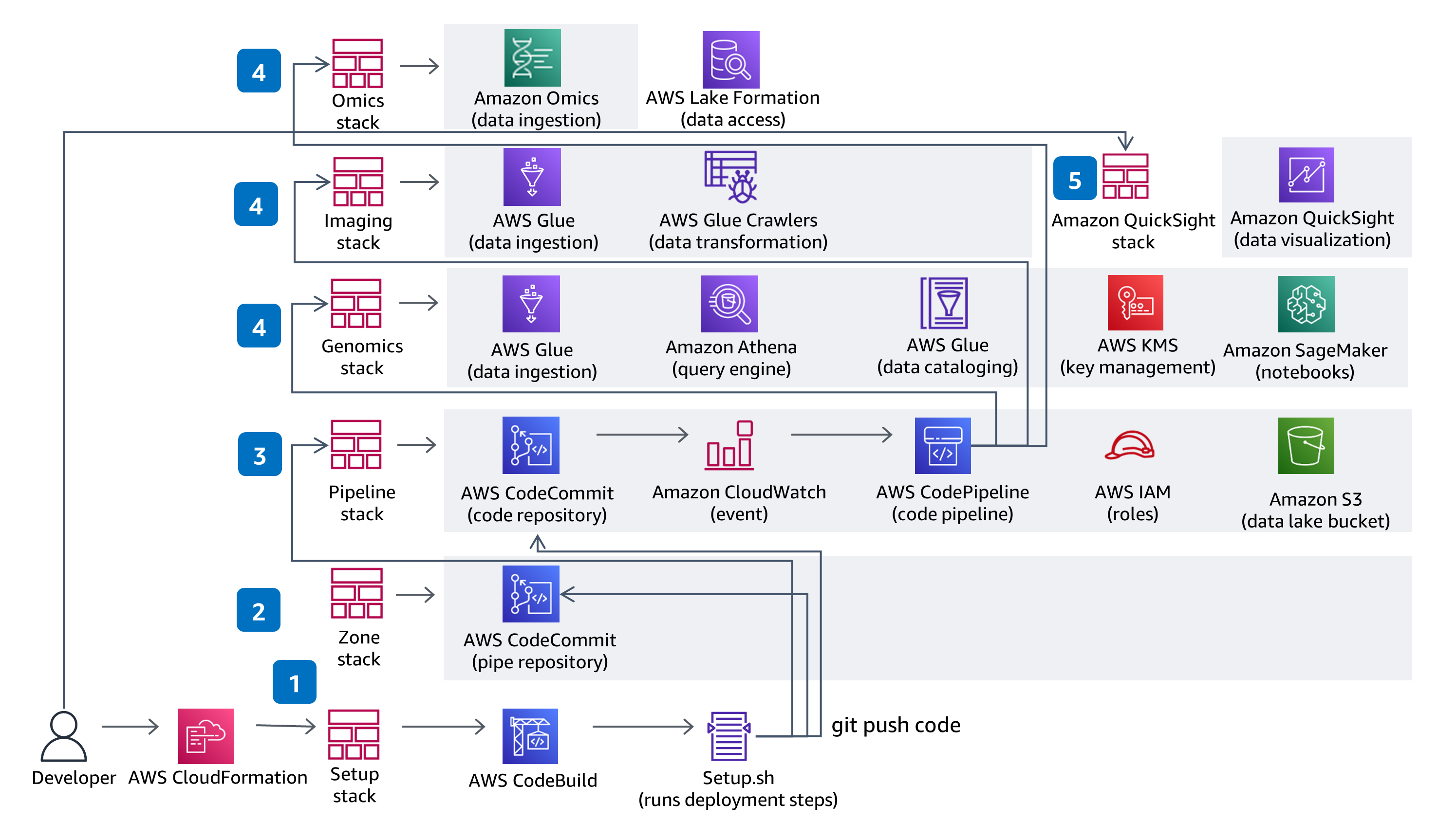 Architecture diagram illustrating a CI/CD pipeline for AWS multi-omics and multi-modal data integration. The diagram showcases AWS services such as Amazon Omics, AWS Lake Formation, AWS Glue, Amazon Athena, AWS CodeCommit, AWS CodePipeline, Amazon QuickSight, AWS KMS, Amazon SageMaker, AWS IAM, and Amazon S3. It depicts the setup and workflow for integrating omics, imaging, and genomics data stacks, using AWS CloudFormation, CodeBuild, and various data processing and visualization services in a stepwise process from developer setup to data visualization.