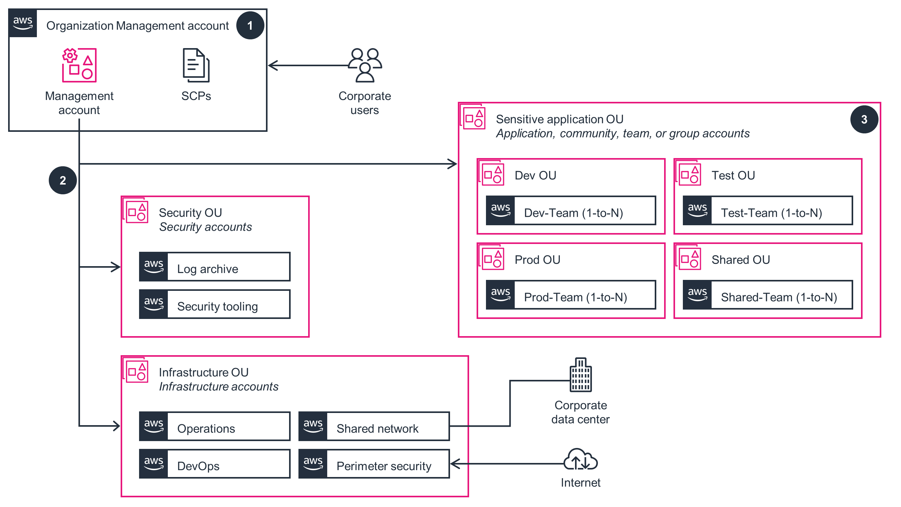 Architecture diagram illustrating AWS Trusted Secure Enclaves, showing the organization management account, security accounts, infrastructure accounts, sensitive application OUs, and network connections to a corporate data center and the internet.
