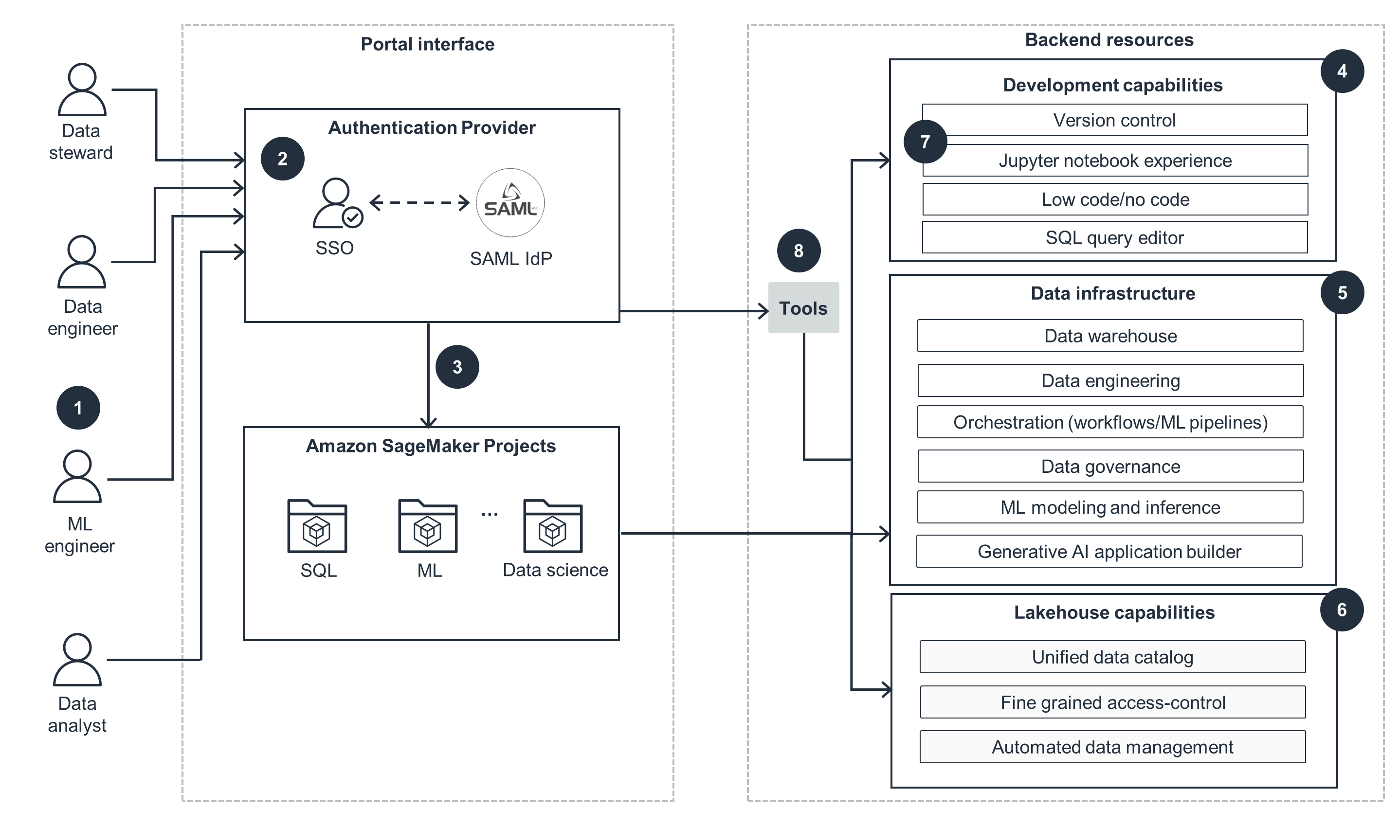 Diagram illustrating the AWS collaborative unified data and AI architecture, showing an authentication provider, Amazon SageMaker projects, portal interface, backend resources, and roles including data steward, data engineer, ML engineer, and data analyst. Backend resources highlight development, data infrastructure, and lakehouse capabilities.