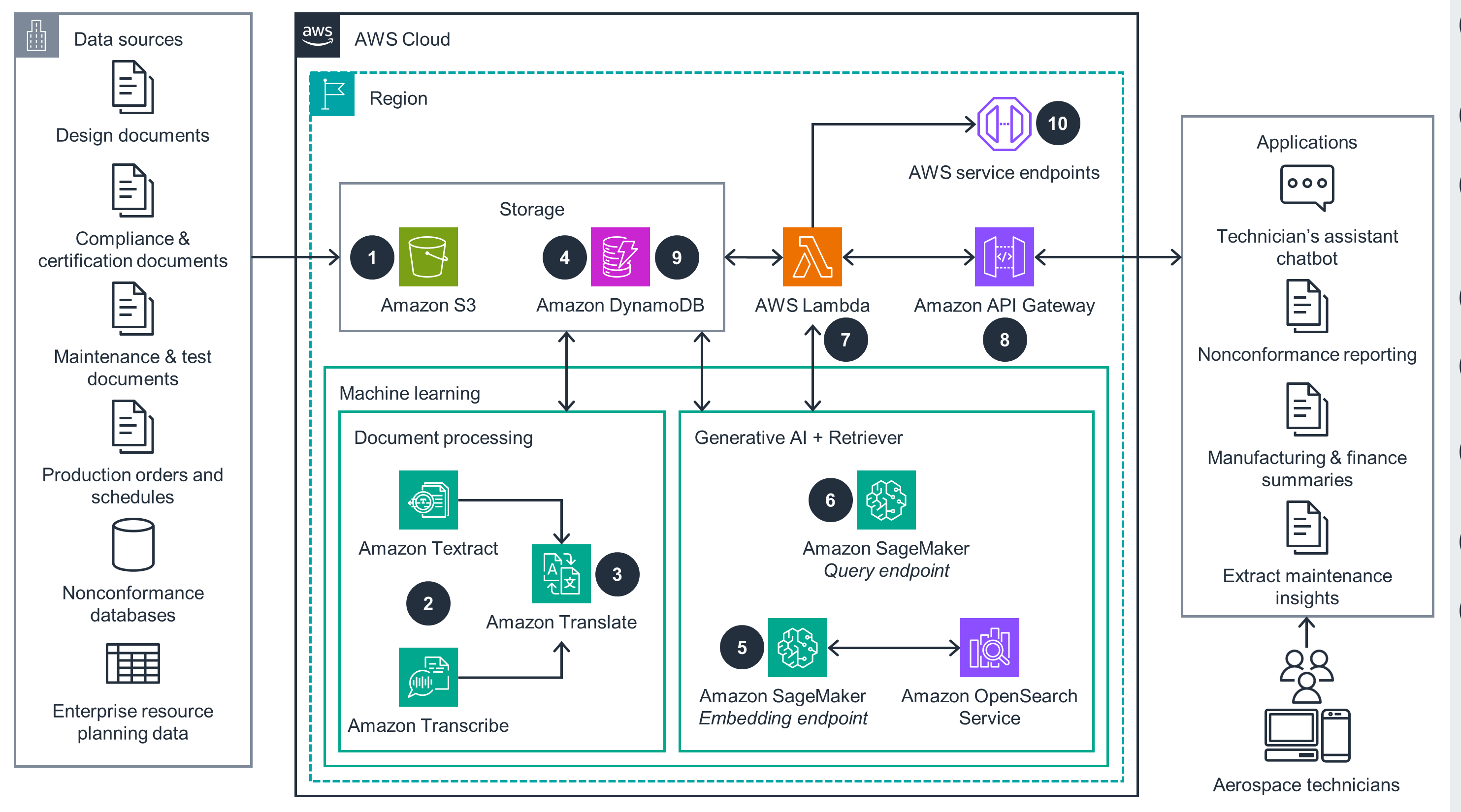 Architecture diagram showing an AWS solution for aerospace technicians, utilizing AWS SageMaker, Amazon S3, DynamoDB, Lambda, API Gateway, Textract, Translate, Transcribe, and OpenSearch Service for document processing, generative AI, and chatbot applications in aerospace maintenance, compliance, and manufacturing.