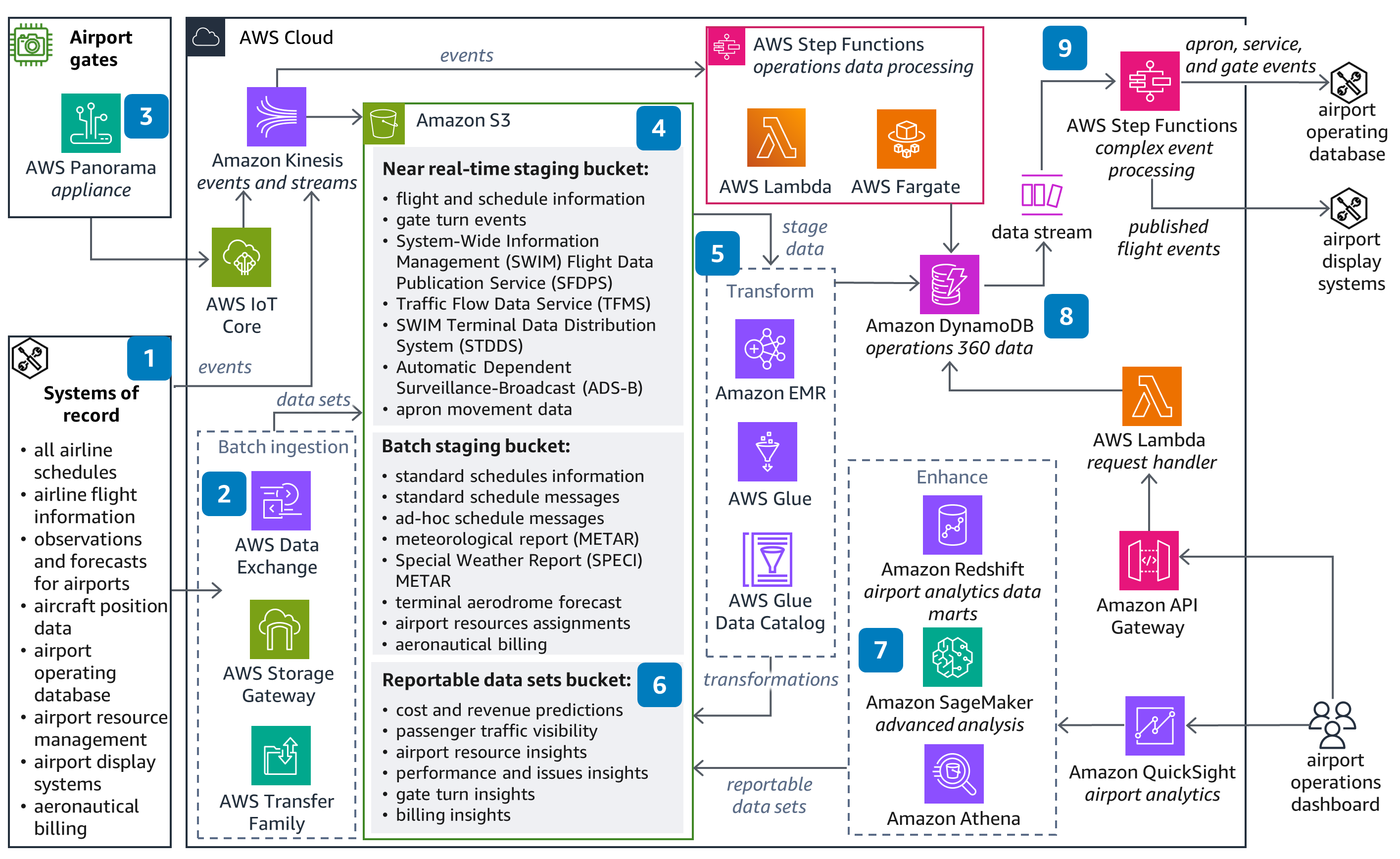 Architecture diagram illustrating an AWS-based solution for airport data management and operational optimization. The flow includes systems of record, AWS services (such as Kinesis, IoT Core, Data Exchange, S3, EMR, Glue, Redshift, SageMaker, Athena, DynamoDB, Lambda, Step Functions, and QuickSight), and reporting/data orchestration for airport operations, analytics, and dashboards.