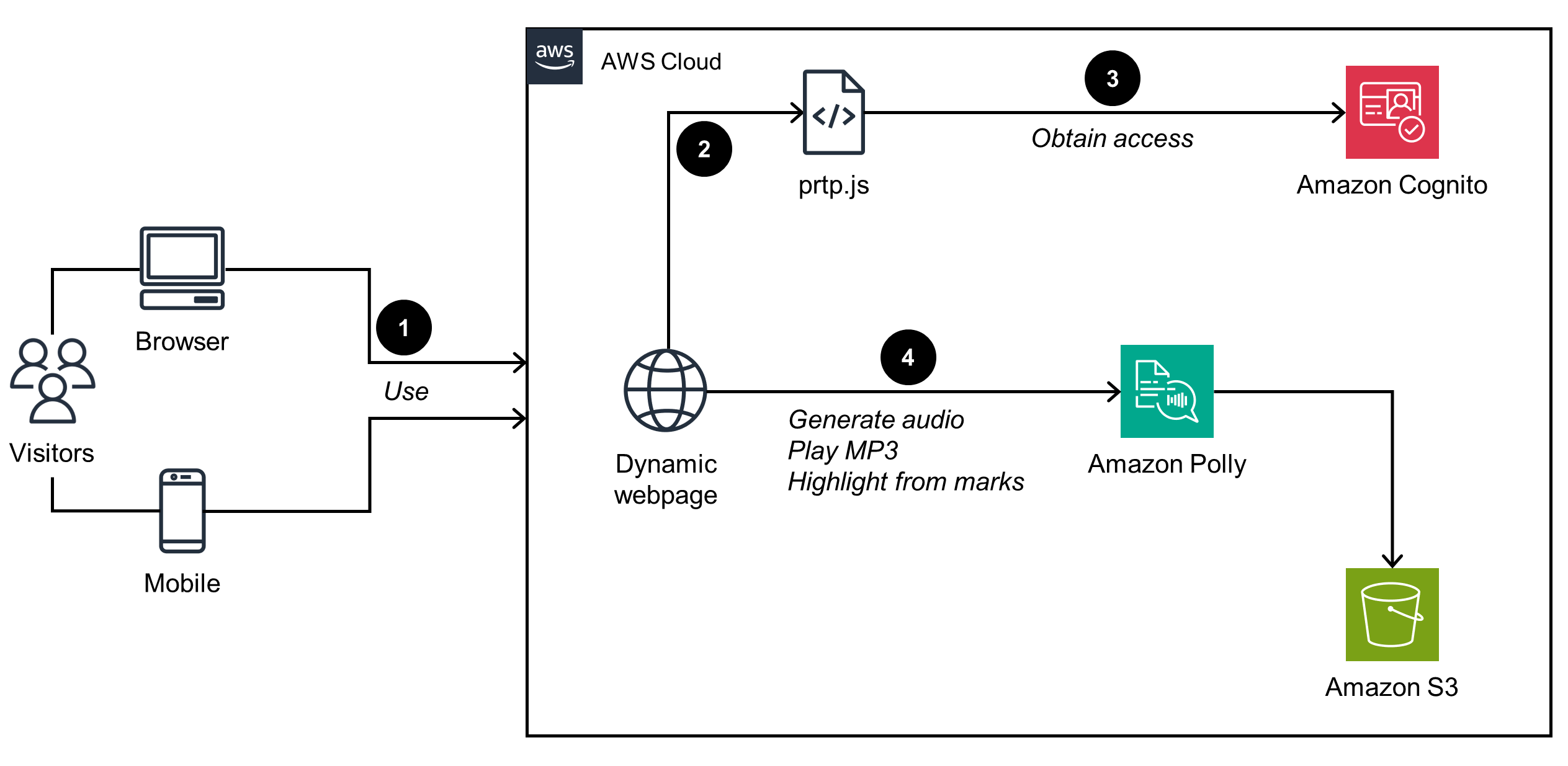Architecture diagram illustrating how visitors using browsers or mobile devices interact with a dynamic webpage that utilizes Amazon Polly and Amazon Cognito to generate audio, play MP3s, and highlight web content, with assets stored in Amazon S3.