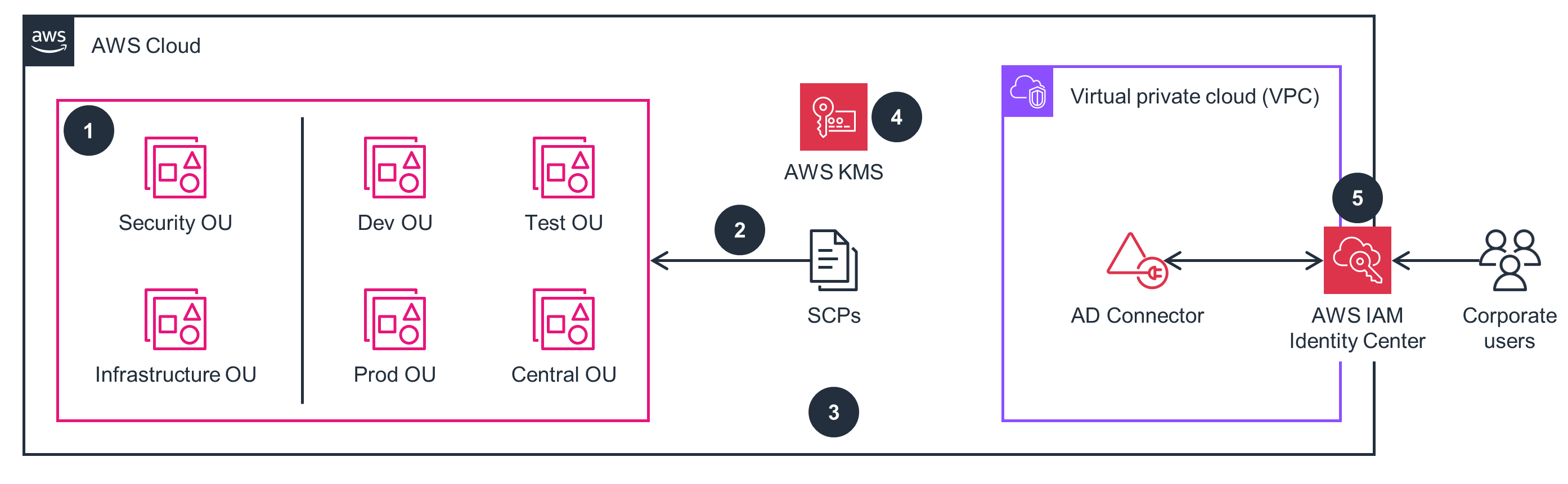 Architecture diagram illustrating AWS Trusted Secure Enclaves organization management. The diagram shows organizational units (Security OU, Infrastructure OU, Dev OU, Prod OU, Central OU, Test OU), AWS KMS, SCPs, and integration with a Virtual Private Cloud (VPC), AD Connector, AWS IAM Identity Center, and corporate users.