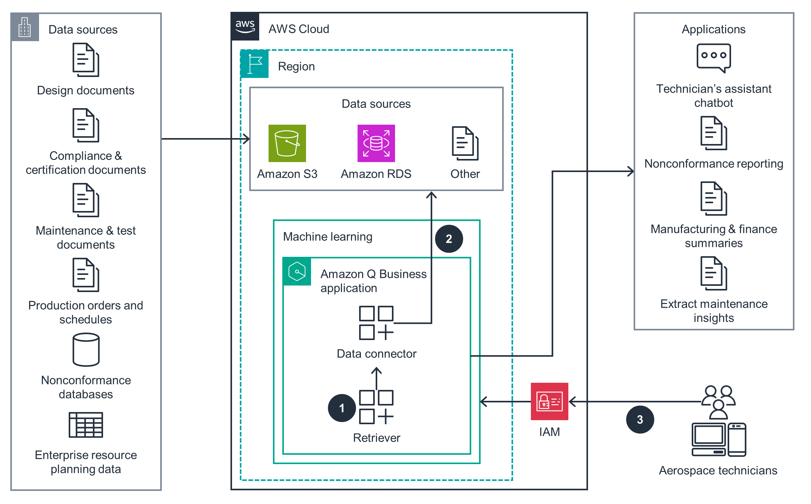 Architecture diagram showing how the AWS Amazon Q Business application supports aerospace technicians' assistant functions using machine learning. Includes data sources like design and compliance documents, maintenance and test records, production orders, nonconformance databases, and enterprise resource planning data; cloud storage using Amazon S3 and Amazon RDS; and applications such as chatbots, nonconformance reporting, summaries, and maintenance insights, all integrated with IAM for secure access.