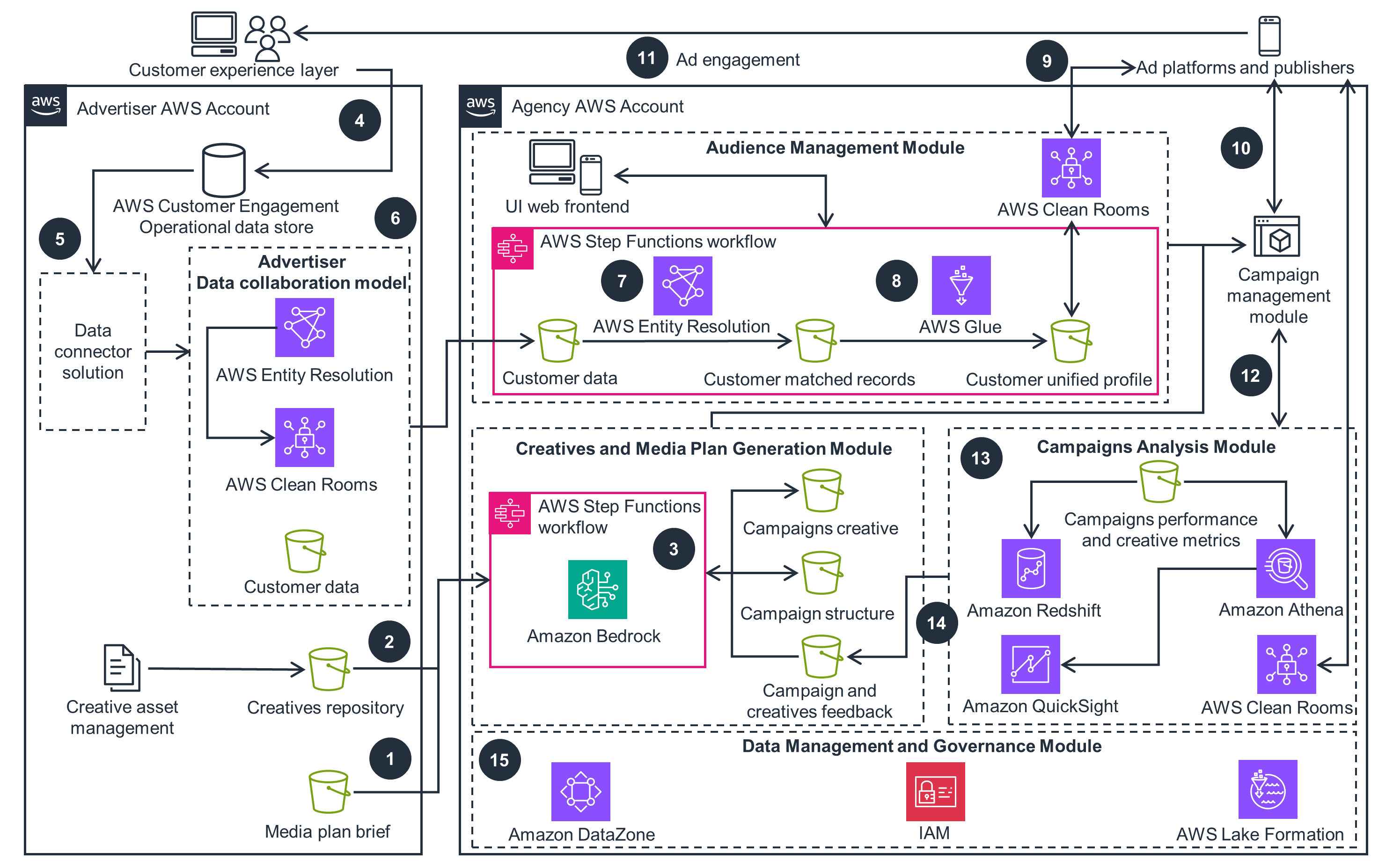 Detailed architecture diagram illustrating the planning and management workflow for an advertising agency using AWS. The diagram includes modules for audience management, data collaboration, campaign analysis, creatives and media plan generation, and data management, utilizing AWS services such as Step Functions, Entity Resolution, Clean Rooms, Glue, Bedrock, DataZone, Redshift, Athena, QuickSight, IAM, and Lake Formation.