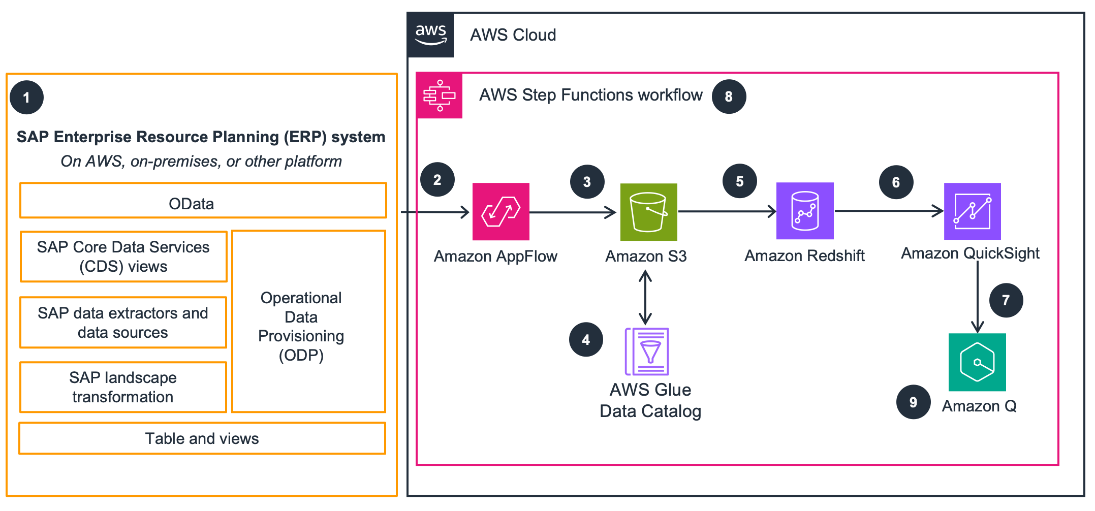 Diagram showing the architecture of an SAP cloud data warehouse solution on AWS, including SAP ERP data extraction, Amazon AppFlow, Amazon S3, AWS Glue Data Catalog, Amazon Redshift, Amazon QuickSight, and Amazon Q integrated through an AWS Step Functions workflow.