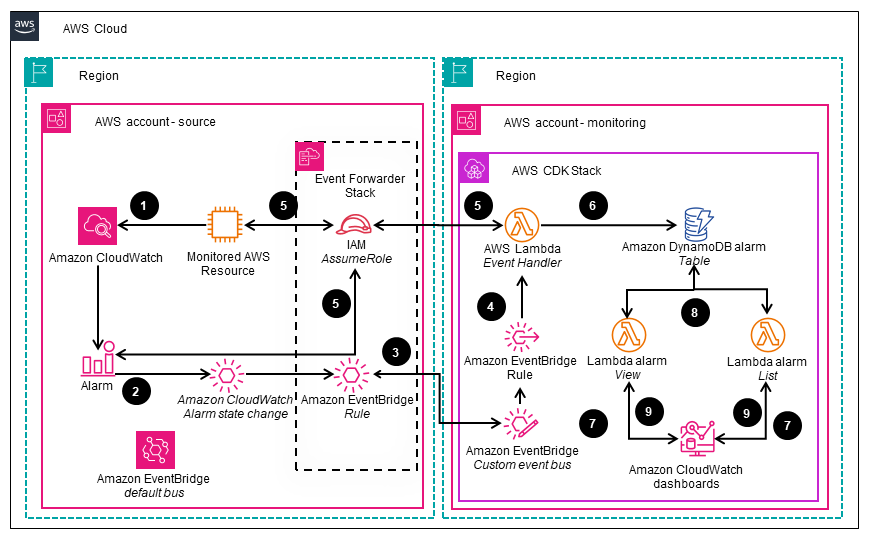 Architecture diagram showing an AWS solution for automating network monitoring and alerting using Amazon CloudWatch, Amazon EventBridge, AWS Lambda, and Amazon DynamoDB. The diagram illustrates integration between source and monitoring accounts, alarm state changes, event forwarding, and dashboard visualization.