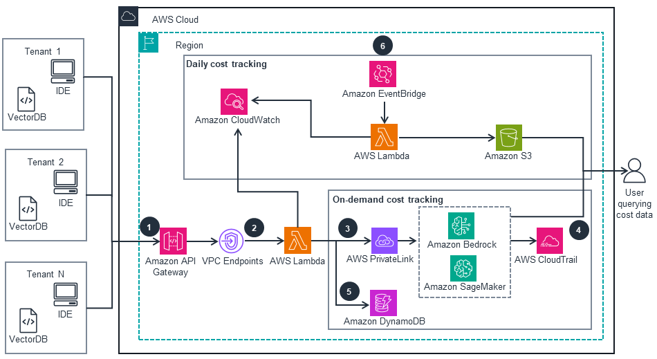 Architecture diagram illustrating a cost tracking solution on AWS, integrating tenants with Amazon API Gateway, VPC Endpoints, Lambda, AWS PrivateLink, Amazon Bedrock, Amazon SageMaker, DynamoDB, CloudTrail, CloudWatch, EventBridge, and Amazon S3 for daily and on-demand cost tracking and user data queries.