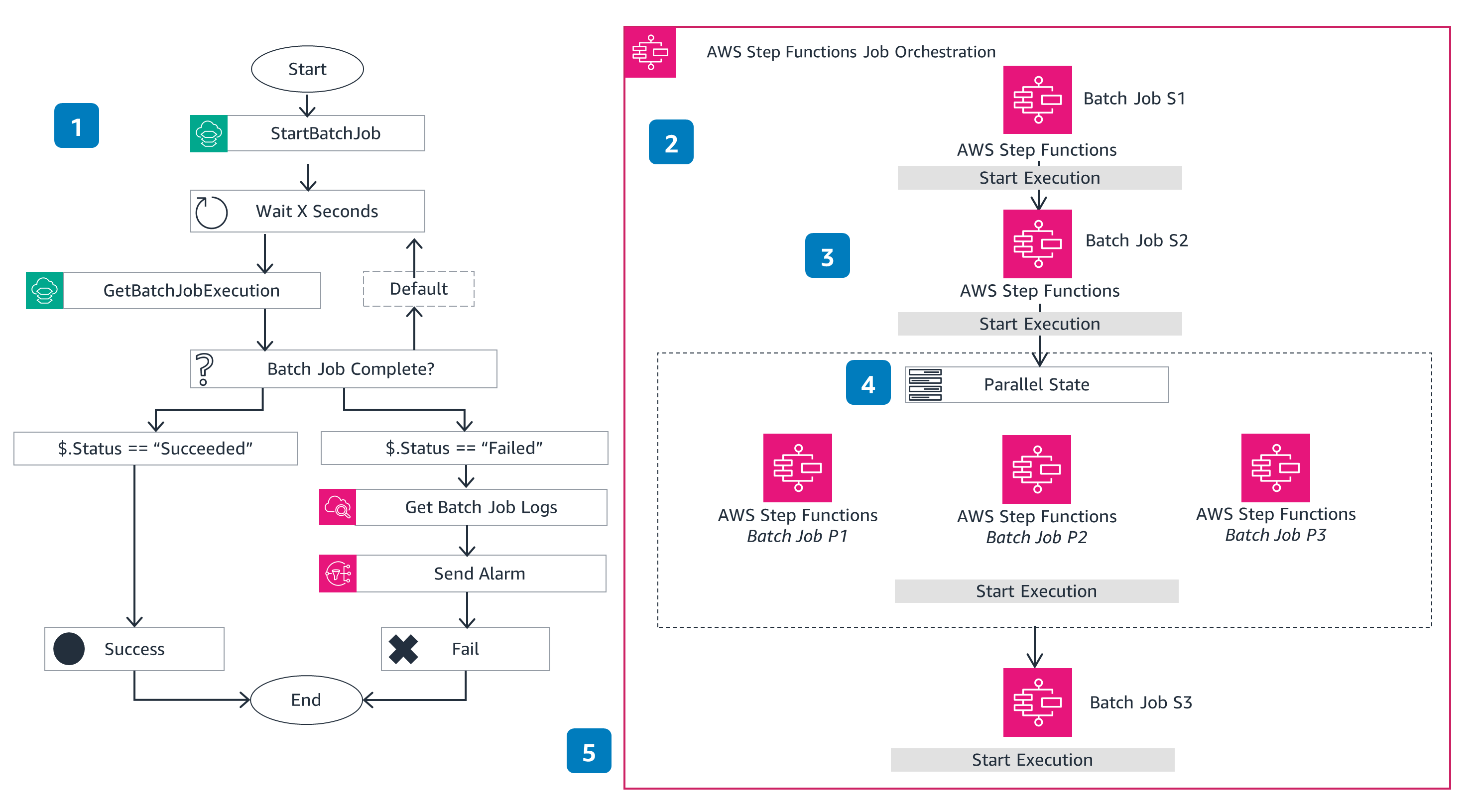 Architecture diagram illustrating the batch job scheduling process using AWS Mainframe Modernization and AWS Step Functions. The diagram includes flowcharts for starting, monitoring, and orchestrating batch jobs, as well as error handling and parallel processing of batch jobs.