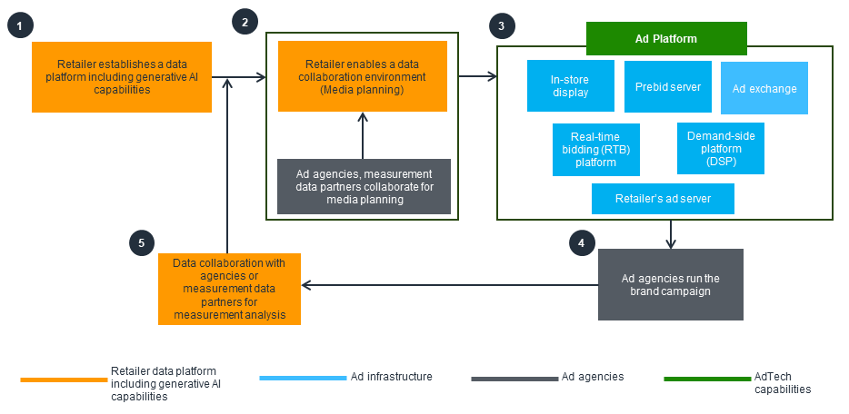 A diagram illustrating the architecture for retail commerce media monetization with AWS. It shows the flow between establishing a retailer data platform (including generative AI capabilities), enabling a data collaboration environment for media planning, integrating with an ad platform (with components such as in-store display, prebid server, ad exchange, RTB platform, DSP, and ad server), ad agencies running brand campaigns, and data collaboration for measurement analysis.