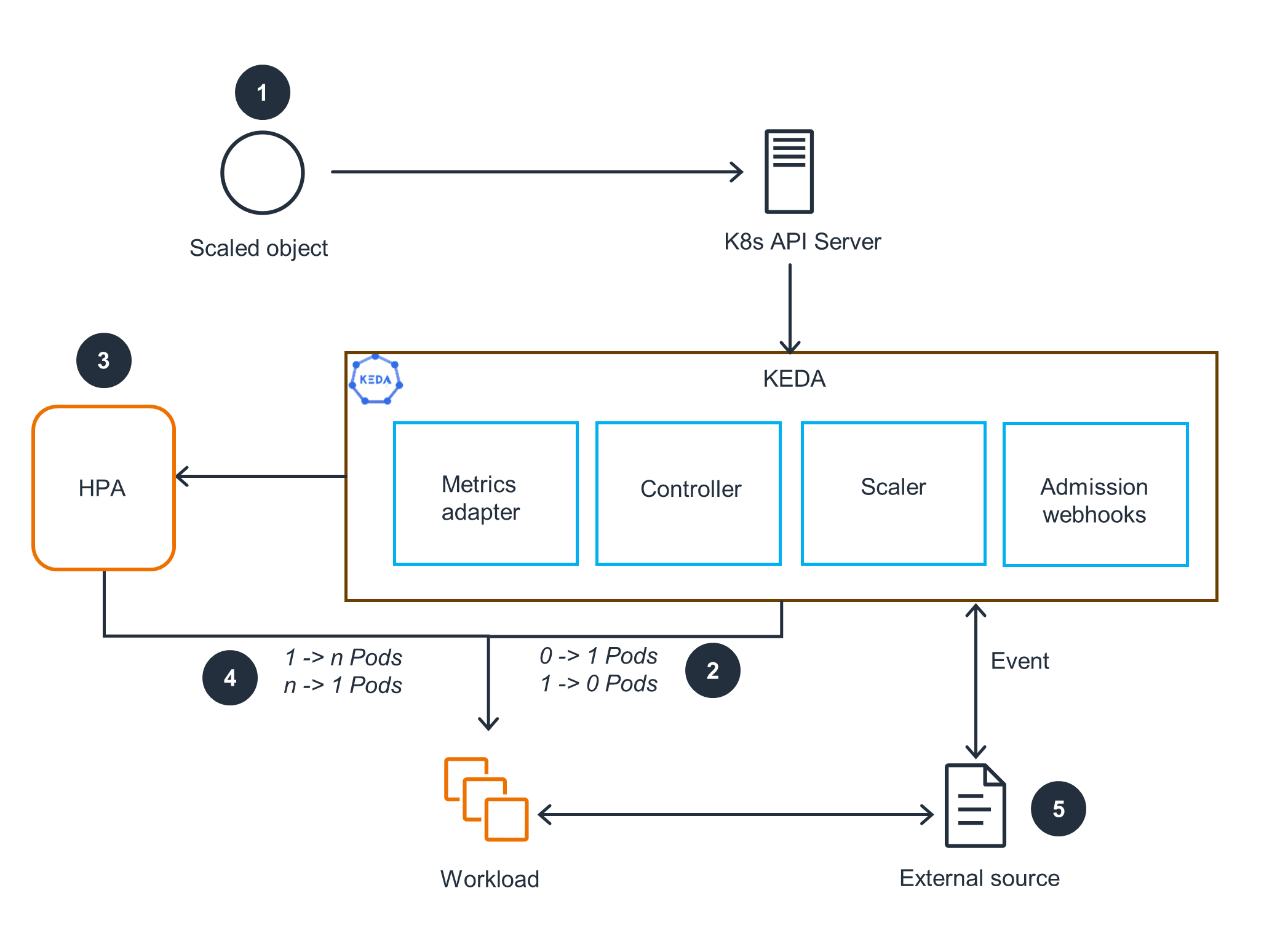 Architecture diagram showing event-driven application autoscaling using KEDA with Amazon EKS. The diagram illustrates the workflow with components such as the scaled object, K8s API server, KEDA (including metrics adapter, controller, scaler, admission webhooks), the HPA (Horizontal Pod Autoscaler), workload pods, and external event sources.