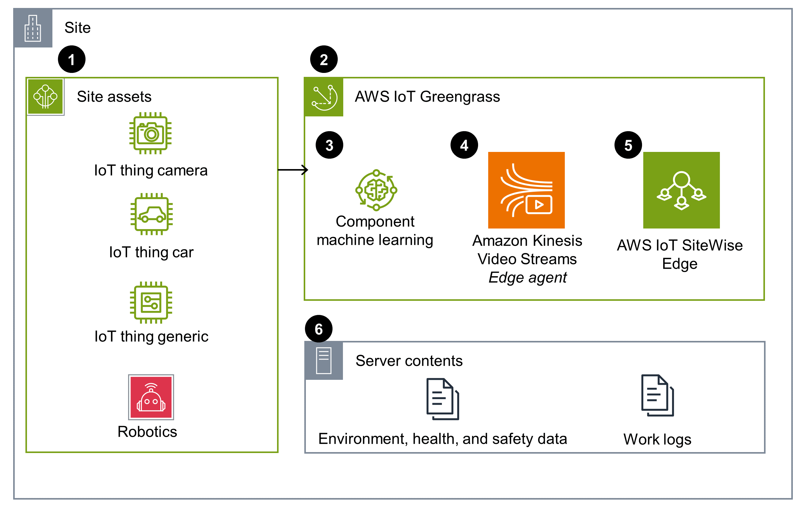 Architecture diagram illustrating how AWS services such as IoT Greengrass, Amazon Kinesis Video Streams, and AWS IoT SiteWise Edge are used to ingest and process environment, health, and safety data from site assets including cameras, cars, generic IoT devices, and robotics.