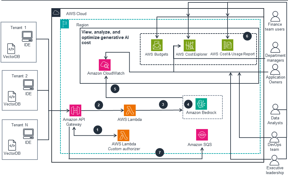 Architecture diagram illustrating how multiple tenants interact with AWS Cloud services to view, analyze, and optimize generative AI cost. The architecture uses Amazon API Gateway, Lambda (including a custom authorizer), Amazon Bedrock, Amazon SQS, Amazon CloudWatch, as well as AWS Budgets, Cost Explorer, and Cost & Usage Report, along with a flow for finance, department managers, IT, and executives.