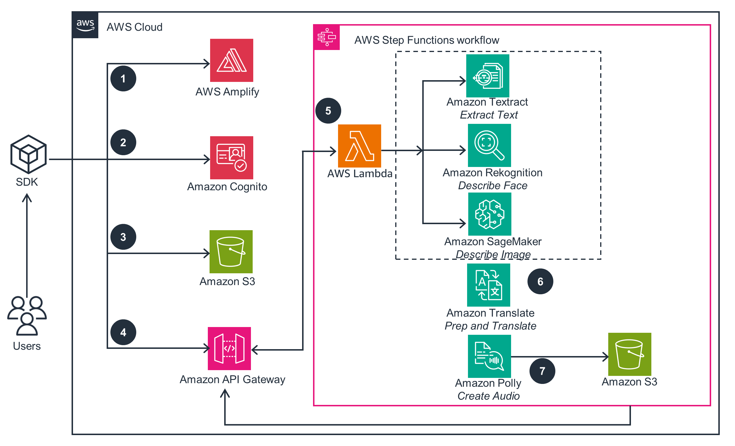 Architecture diagram illustrating the AWS Image to Speech workflow using AWS services such as Amplify, Cognito, S3, API Gateway, Lambda, Textract, Rekognition, SageMaker, Translate, and Polly within an AWS Step Functions workflow. The process begins with users uploading images, which are processed for extraction, recognition, translation, and then converted to audio using AWS Polly, with the resulting audio stored back in S3.