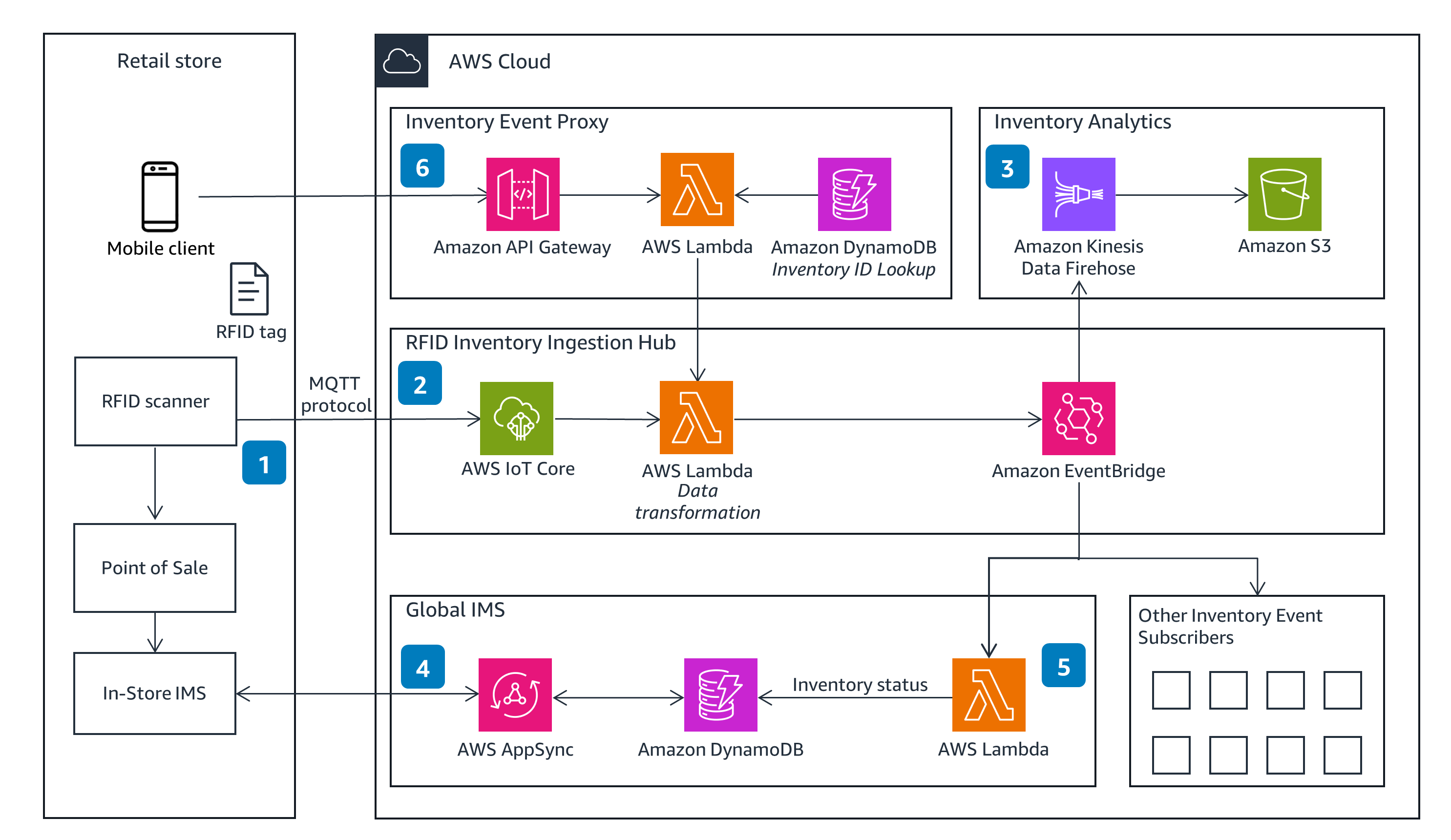 Architecture diagram illustrating an AWS-based RFID store inventory management solution, showing how RFID scanners in retail stores interact with various AWS services including AWS IoT Core, Lambda, DynamoDB, AppSync, Kinesis Data Firehose, Amazon S3, and EventBridge for inventory ingestion, analytics, event processing, and global inventory management.