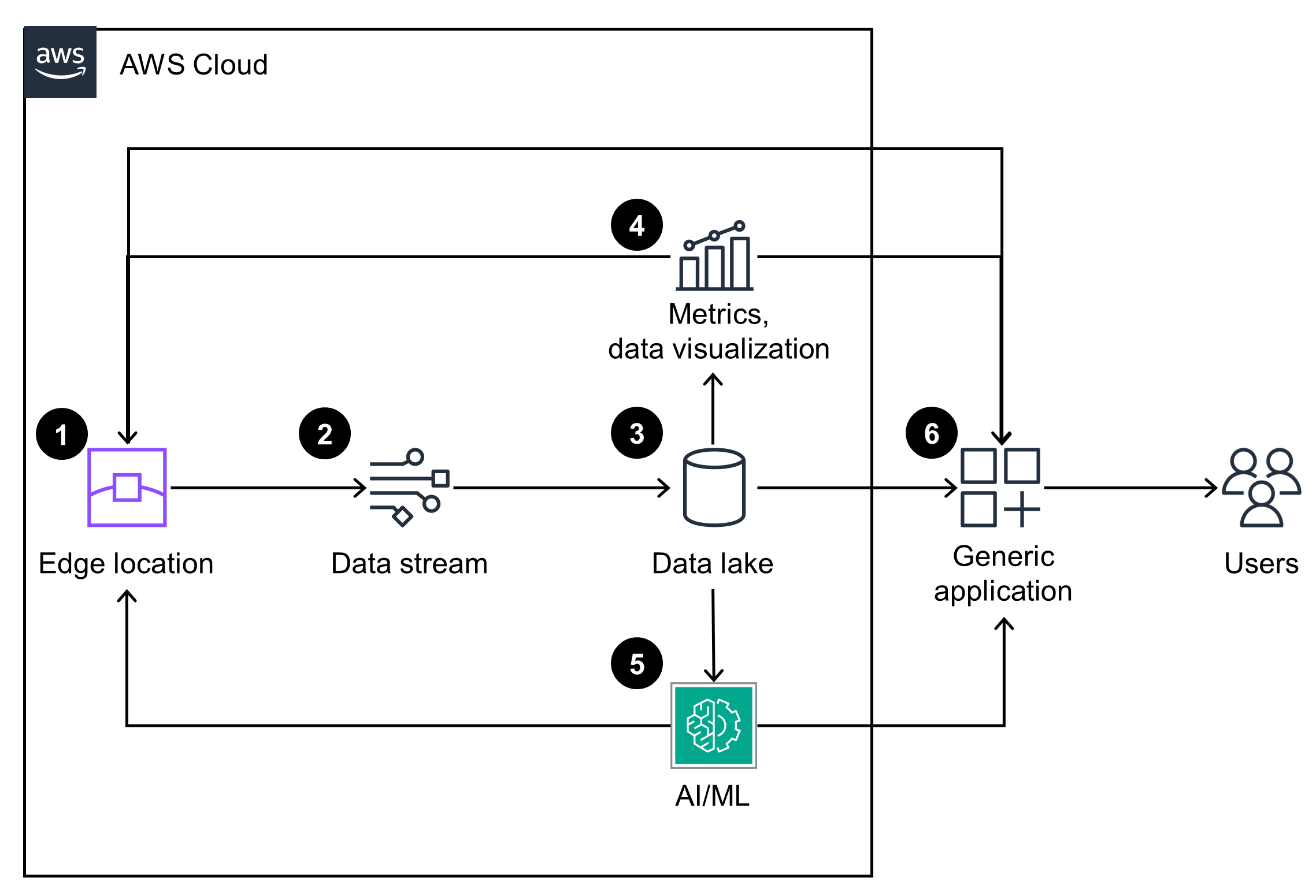 Architecture diagram showing AWS Workforce Health and Safety solution on AWS Cloud. The flow includes Edge location, Data stream, Data lake, Metrics/data visualization, AI/ML, and integration with generic applications for users.