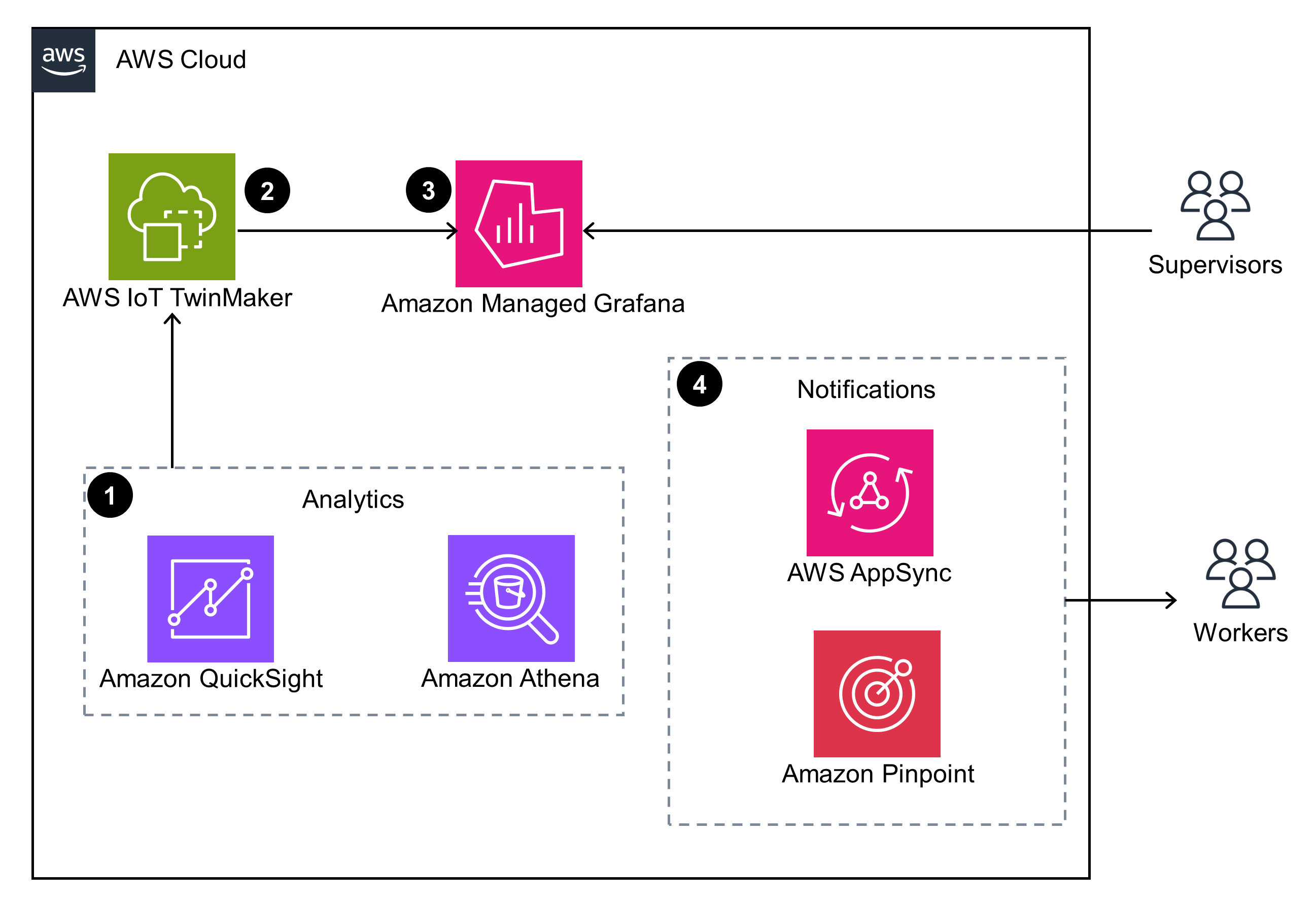 Architecture diagram showing an AWS cloud solution for workforce health and safety, featuring AWS IoT TwinMaker, Amazon Managed Grafana, Amazon QuickSight, Amazon Athena for analytics, and AWS AppSync and Amazon Pinpoint for notifications to supervisors and workers.