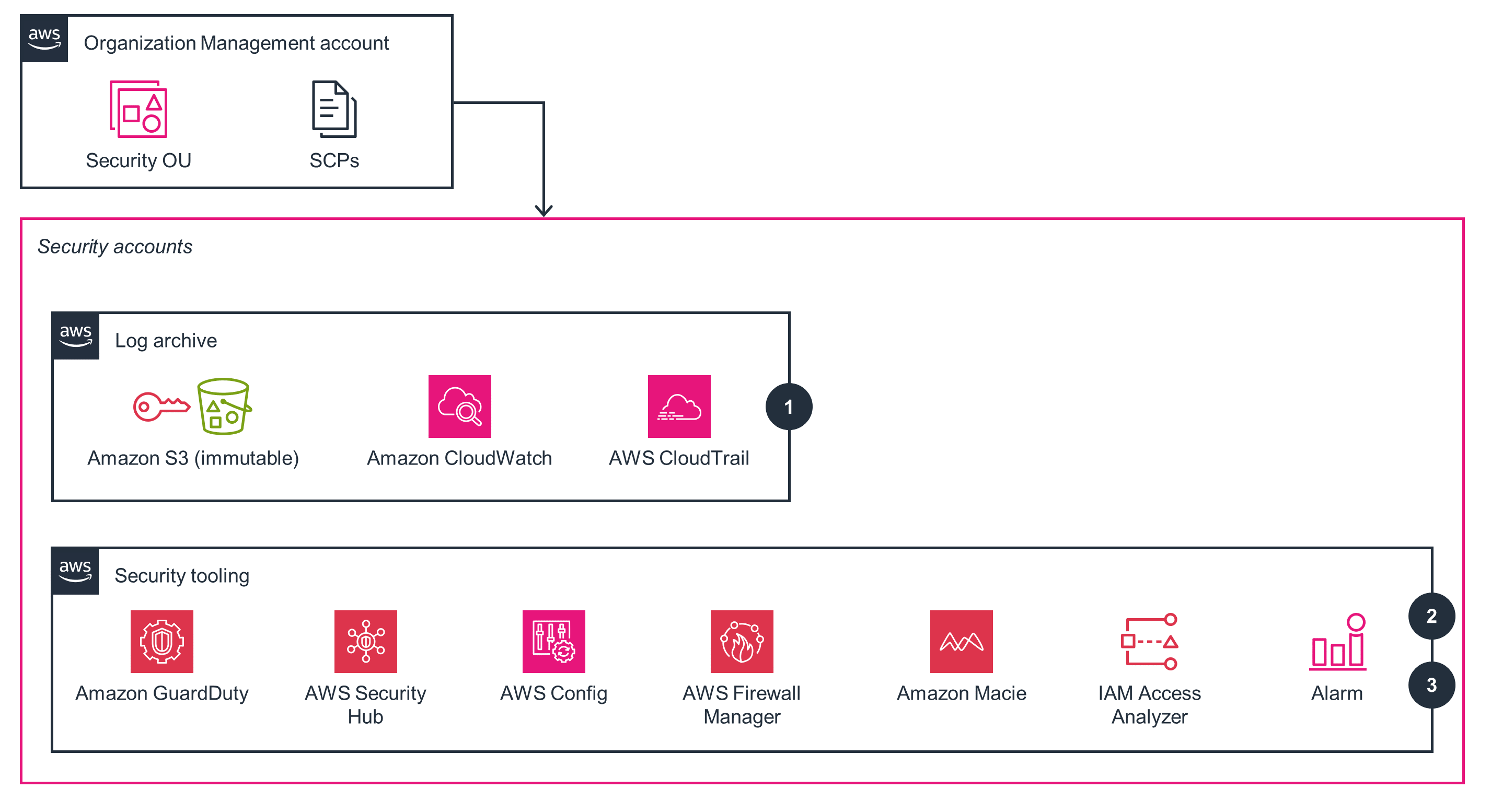 Architecture diagram illustrating AWS trusted and secure enclave organization security, showing management and security accounts, log archive (Amazon S3, CloudWatch, CloudTrail), and security tooling such as GuardDuty, Security Hub, AWS Config, Firewall Manager, Macie, IAM Access Analyzer, and Alarm.