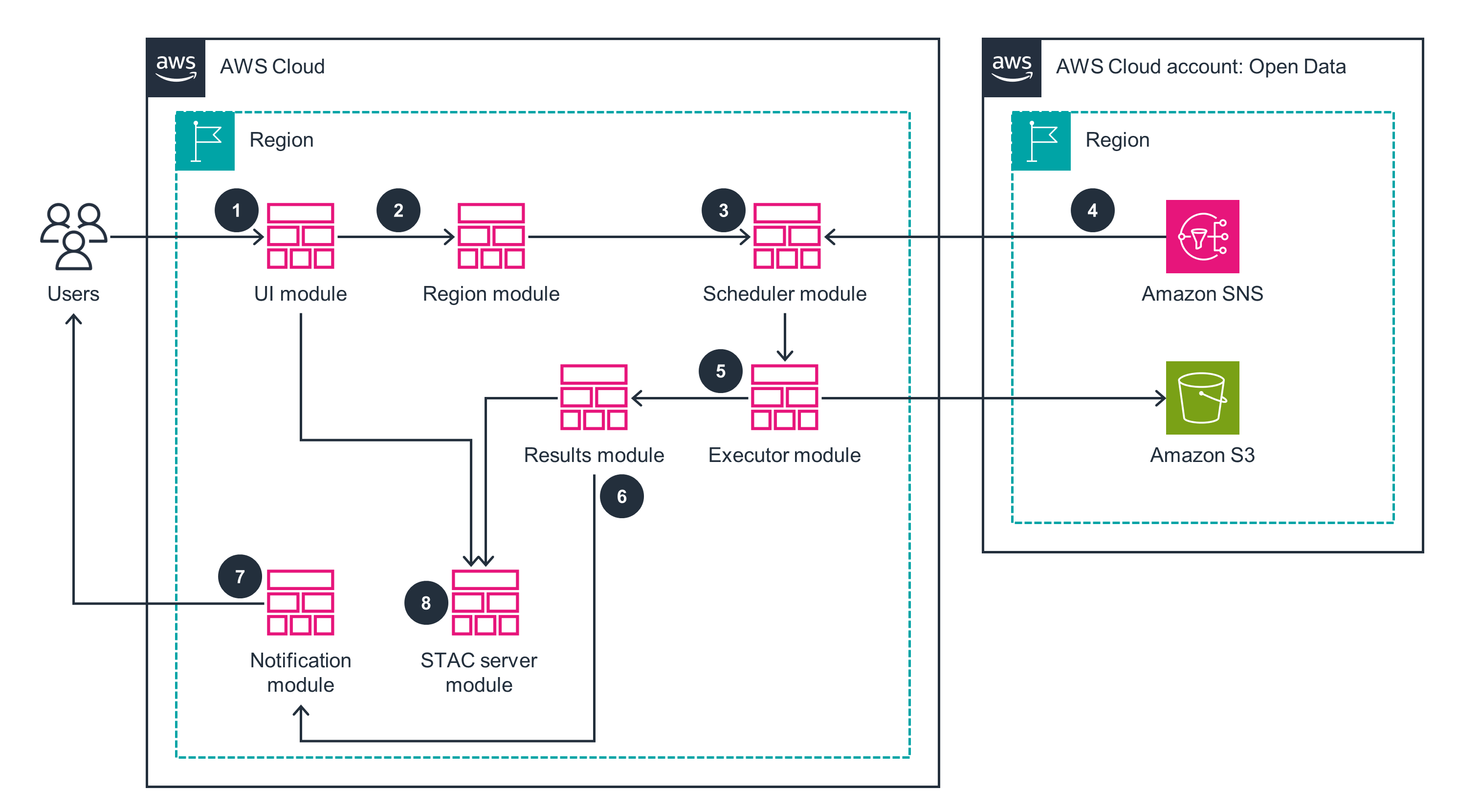 Architecture diagram showing the AWS Automated Geospatial Insights Engine, including UI, Region, Scheduler, Notification, Results, and STAC server modules within the AWS Cloud, and integration with Amazon SNS and Amazon S3 in an Open Data account.