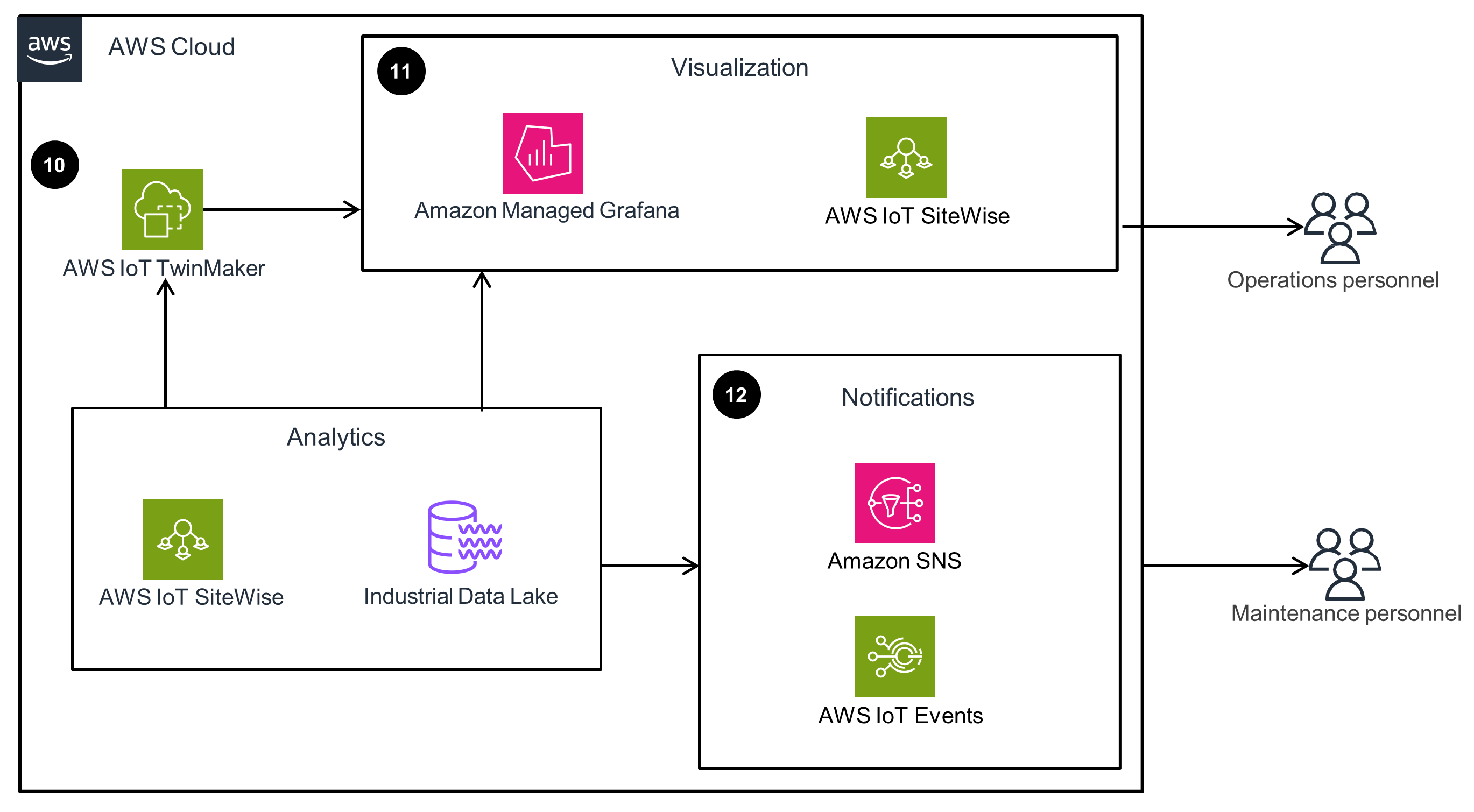 Architecture diagram illustrating AWS equipment analytics with data visualization and notification flows using AWS IoT TwinMaker, AWS IoT SiteWise, Industrial Data Lake, Amazon Managed Grafana, Amazon SNS, and AWS IoT Events, highlighting interaction with operations and maintenance personnel.