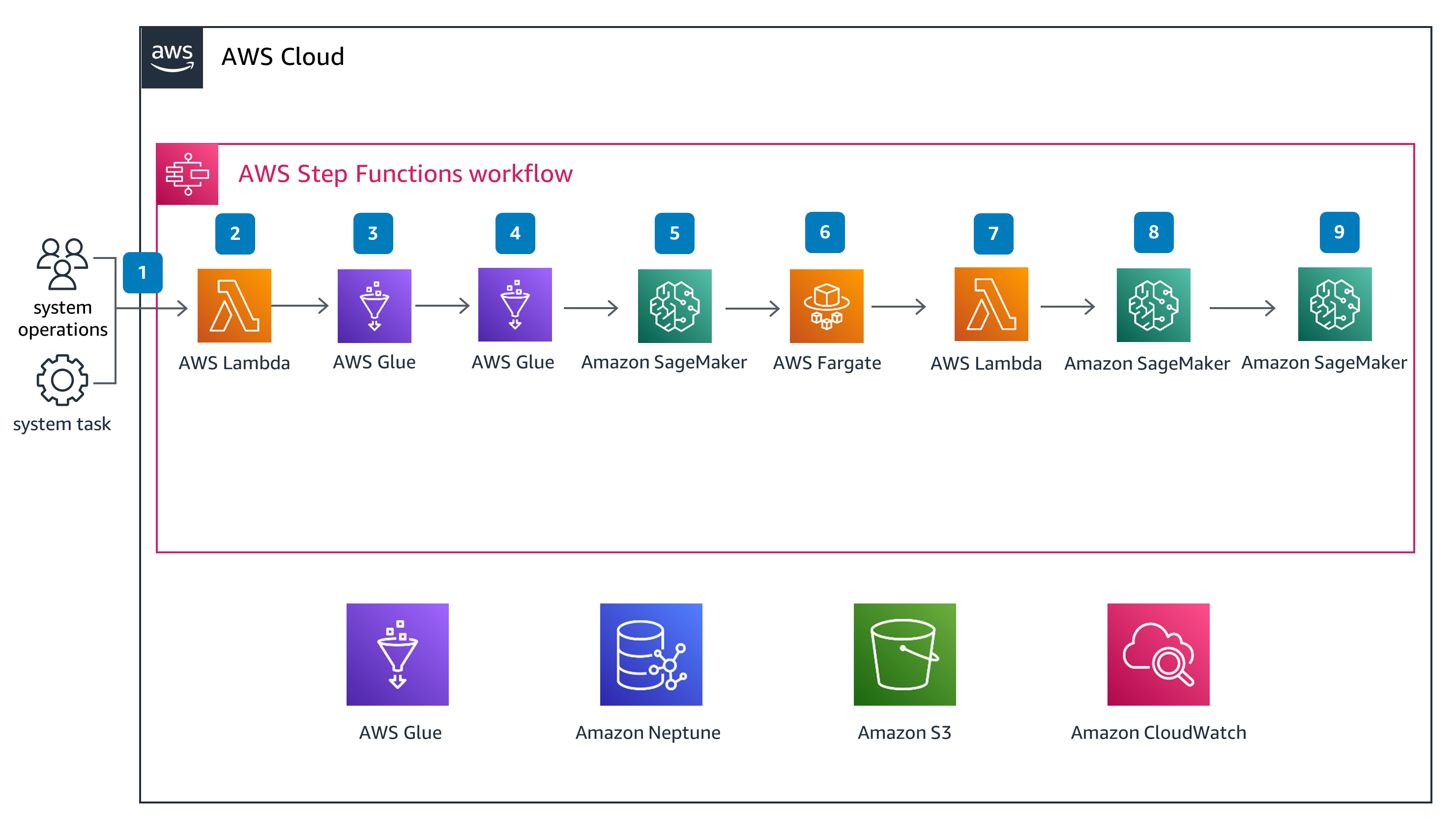 Architecture diagram illustrating a near real-time fraud detection workflow on AWS using graph neural networks (GNN) with offline model training. It showcases AWS Step Functions orchestrating services like AWS Lambda, AWS Glue, Amazon SageMaker, AWS Fargate, Amazon Neptune, Amazon S3, and Amazon CloudWatch.