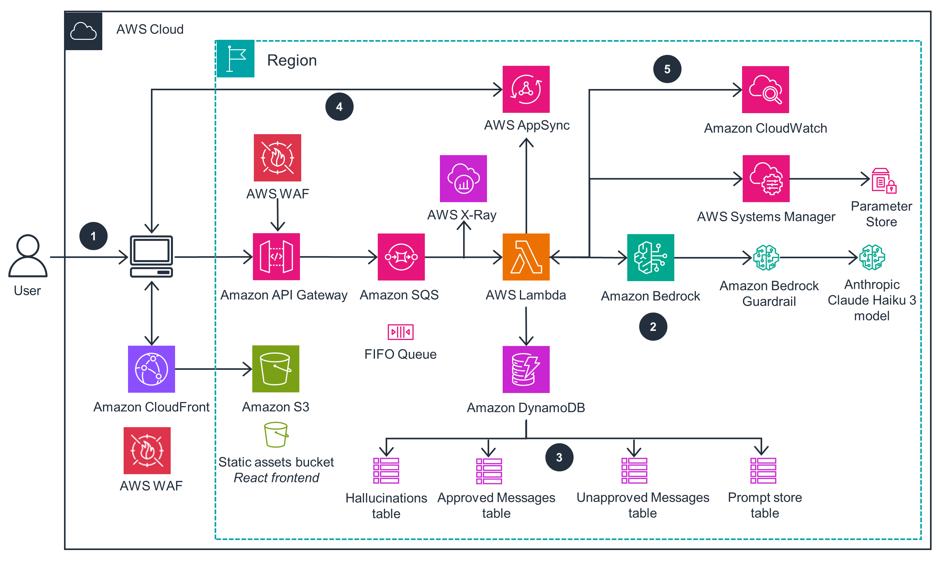 Architecture diagram illustrating an AWS solution for live chat content moderation using generative AI. The diagram shows user interaction through Amazon API Gateway, AWS WAF, Amazon SQS, Lambda, and Bedrock, including integration with Bedrock Guardrail and Anthropic Claude Haiku 3, as well as supporting components like DynamoDB, CloudWatch, and Systems Manager.