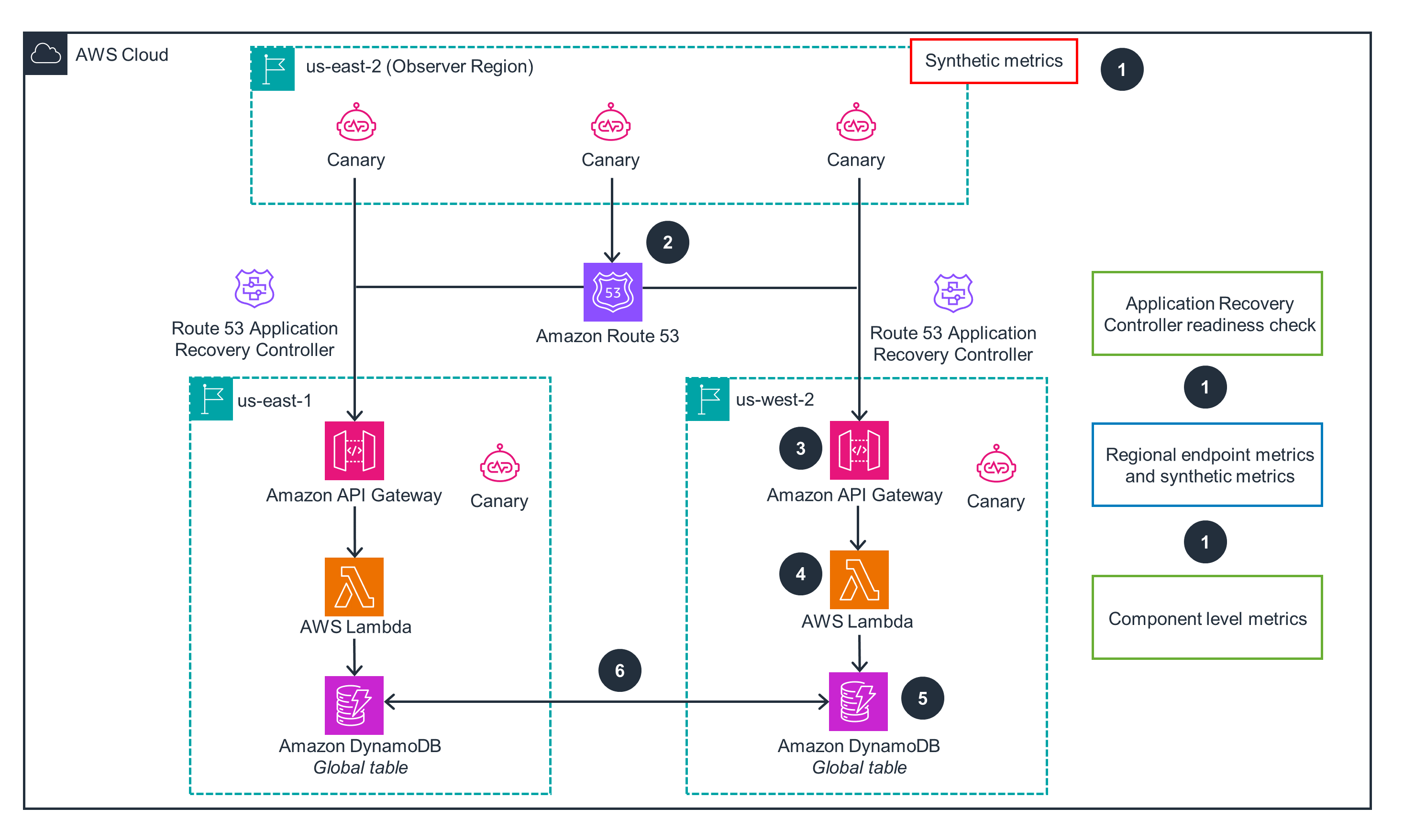 Architecture diagram showing a resilient data application using Amazon DynamoDB global tables, AWS Lambda, Amazon API Gateway, Route 53 Application Recovery Controller, and canaries across multiple AWS regions, including us-east-1, us-west-2, and us-east-2 (Observer Region). The diagram illustrates the use of synthetic metrics, regional endpoint metrics, component level metrics, and application recovery controller readiness checks for high availability and disaster recovery.