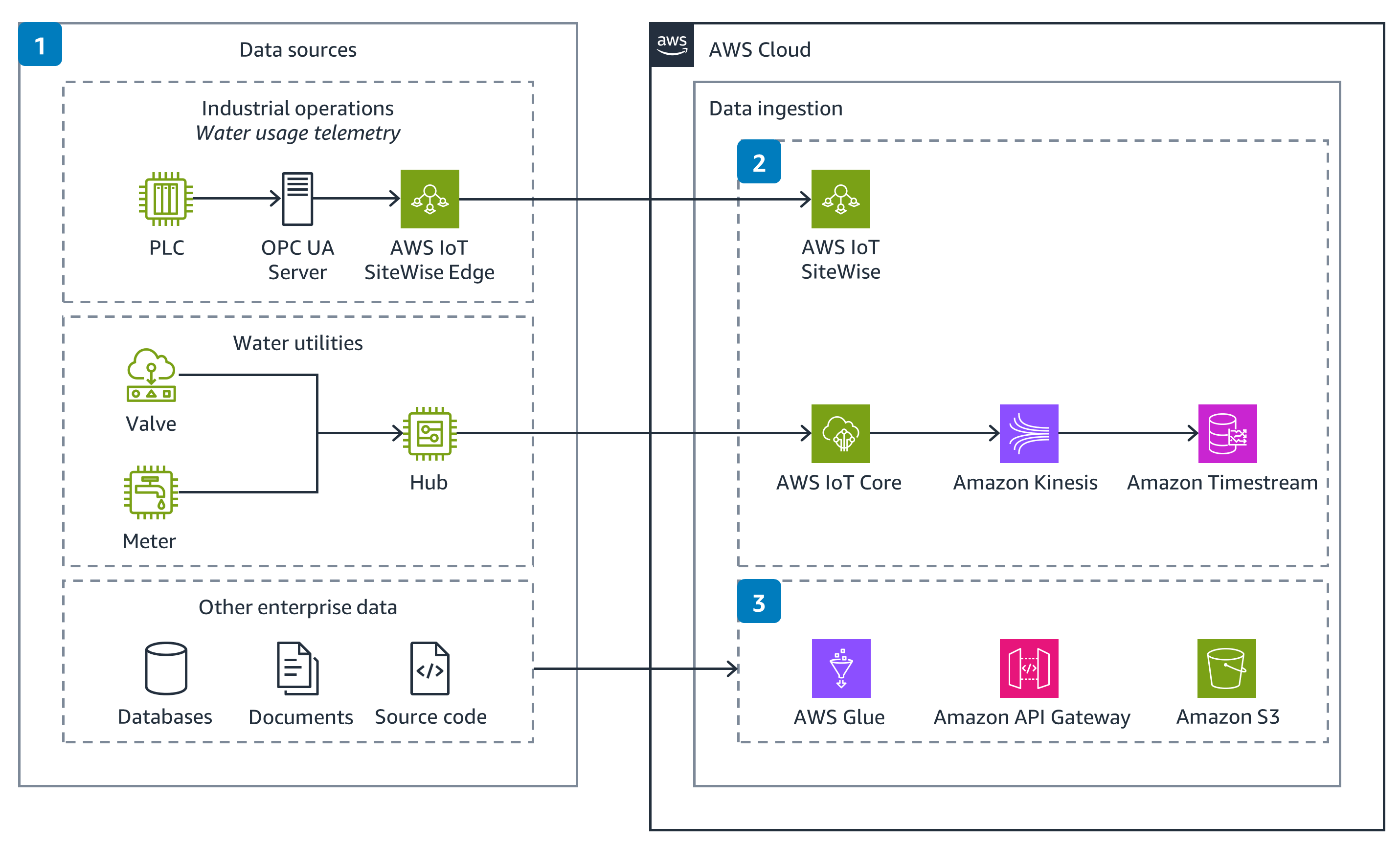 Architecture diagram illustrating AWS Cloud-based water use efficiency solution, showing data sources (industrial operations, water utilities, enterprise data) flowing into AWS IoT SiteWise, AWS IoT Core, Amazon Kinesis, Amazon Timestream, AWS Glue, Amazon API Gateway, and Amazon S3.