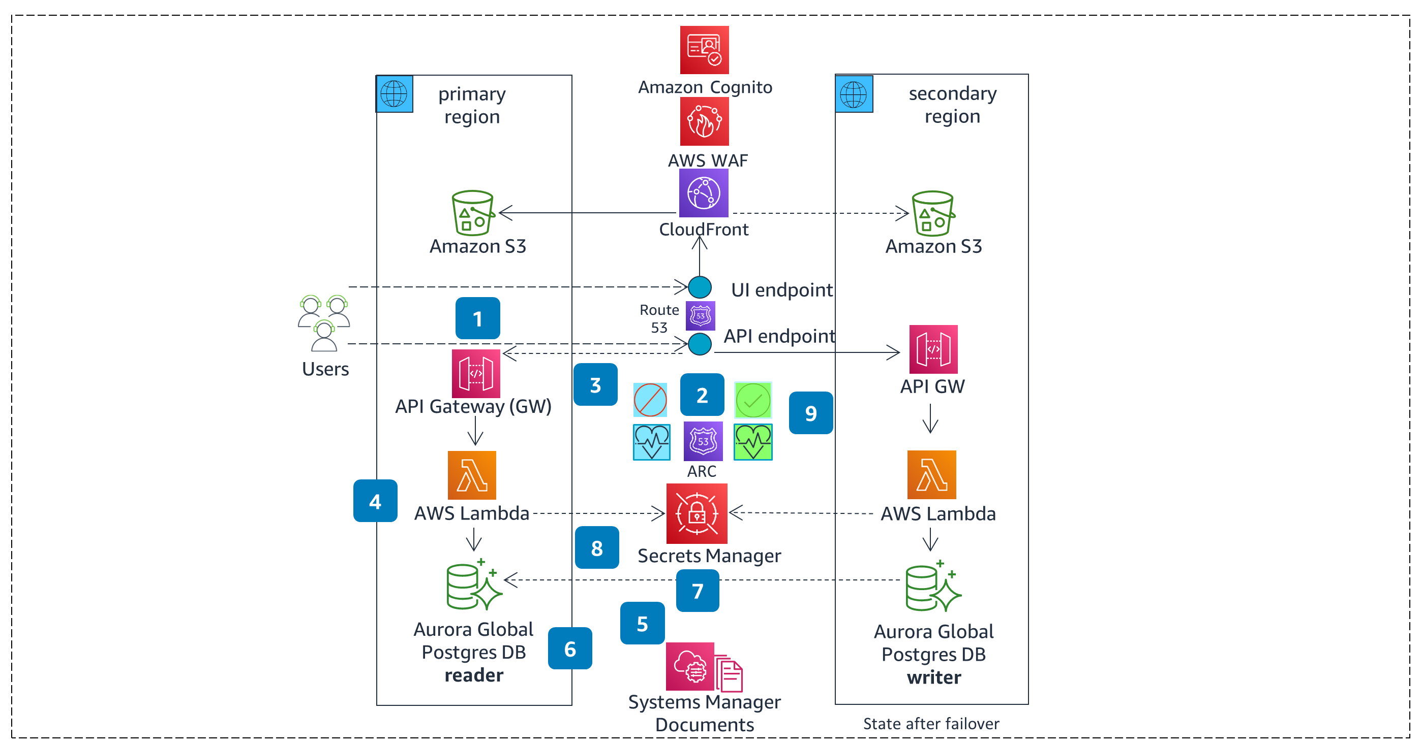Architecture diagram illustrating AWS cross-region failover and graceful failback. It depicts the flow between users, primary and secondary AWS regions, and various AWS services such as Amazon Cognito, AWS WAF, CloudFront, Route 53, Amazon S3, API Gateway, Lambda, Aurora Global Postgres DB, and Systems Manager for handling failover and failback with secrets and document management.