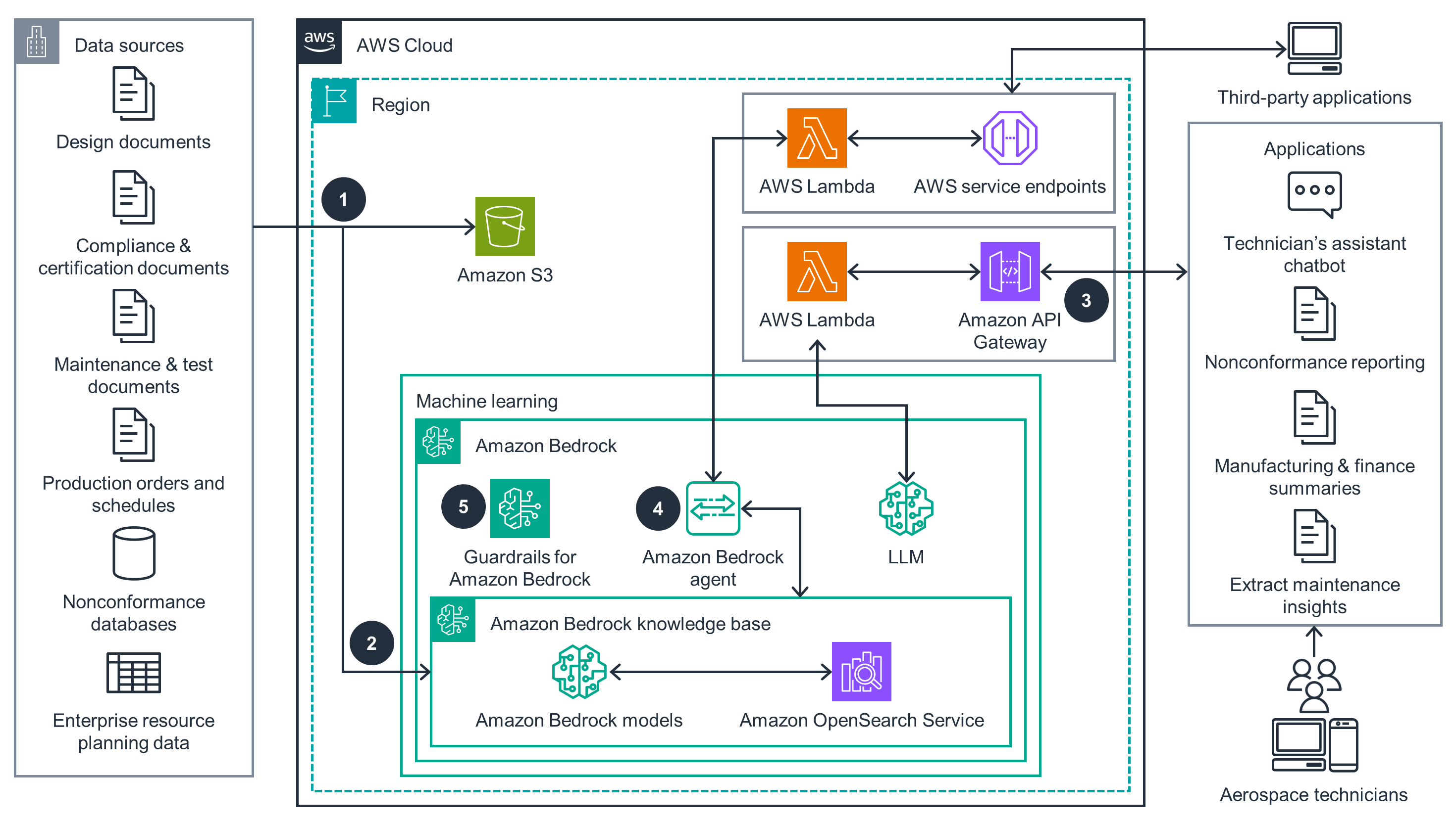 Architecture diagram illustrating the use of AWS Amazon Bedrock for an aerospace technician's assistant, depicting how various data sources are integrated into AWS Cloud services like Amazon S3, Lambda, API Gateway, Bedrock models, and OpenSearch Service to power applications such as technician chatbots, nonconformance reporting, and maintenance insights.