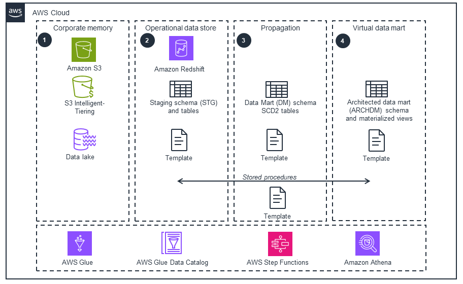 Architecture diagram illustrating an SAP cloud data warehouse solution on AWS using Amazon Redshift. The diagram shows the flow across corporate memory with Amazon S3, operational data store with Amazon Redshift, propagation with data mart schema, and virtual data mart with architected schema, using supporting services like AWS Glue, AWS Glue Data Catalog, AWS Step Functions, and Amazon Athena.