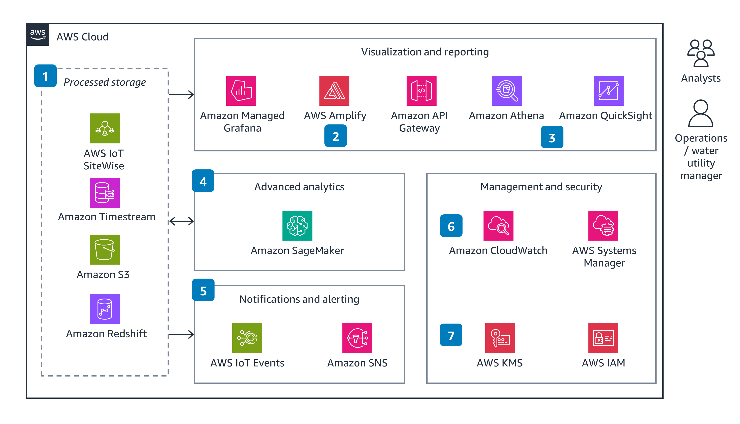 Architecture diagram illustrating an AWS Cloud solution for water use efficiency. Shows processed storage using AWS IoT SiteWise, Amazon Timestream, Amazon S3, and Amazon Redshift, with visualization and reporting tools (Amazon Managed Grafana, AWS Amplify, Amazon API Gateway, Amazon Athena, Amazon QuickSight), advanced analytics (Amazon SageMaker), management and security (Amazon CloudWatch, AWS Systems Manager, AWS KMS, AWS IAM), and notifications and alerting (AWS IoT Events, Amazon SNS) for analysts and operations managers.