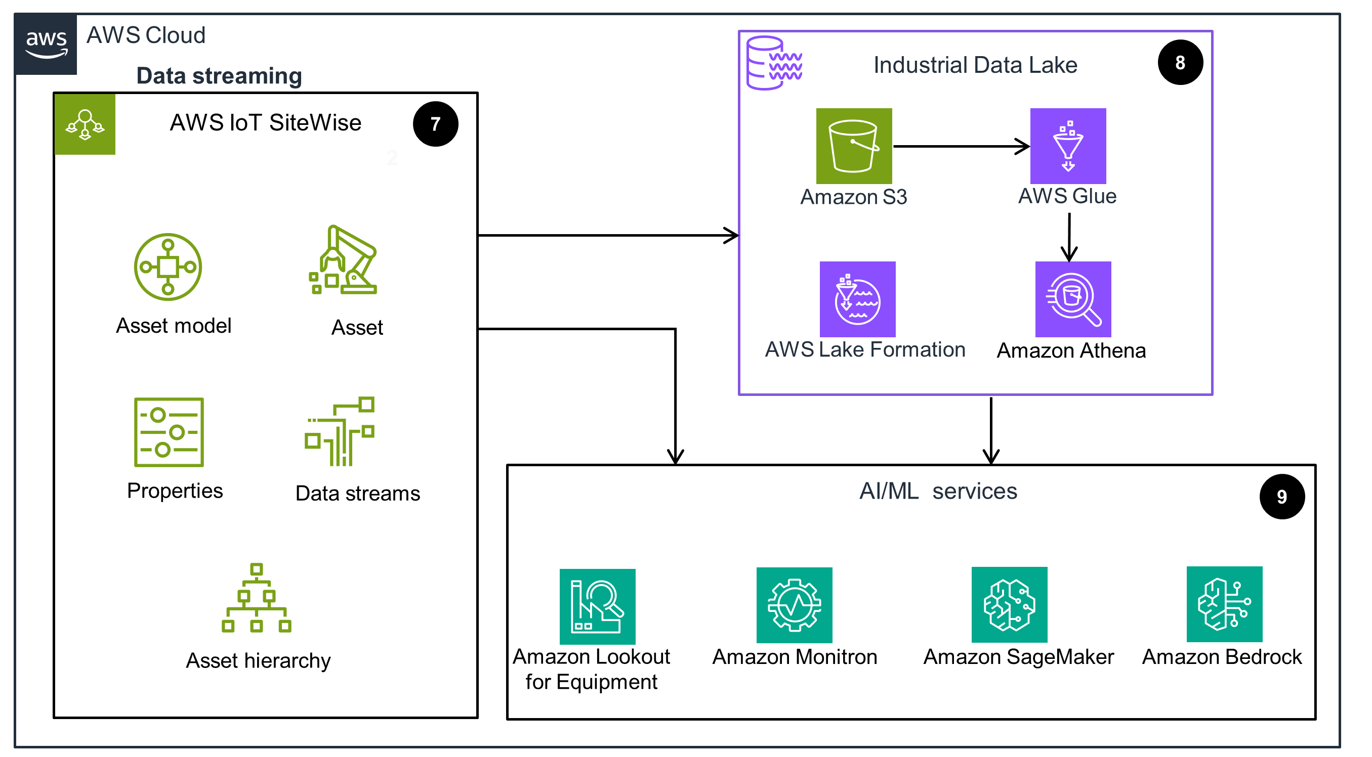 Architecture diagram illustrating data streaming, industrial data lake, and AI/ML services for equipment analytics using AWS IoT SiteWise, Amazon S3, AWS Glue, AWS Lake Formation, Amazon Athena, Amazon Lookout for Equipment, Amazon Monitron, Amazon SageMaker, and Amazon Bedrock.