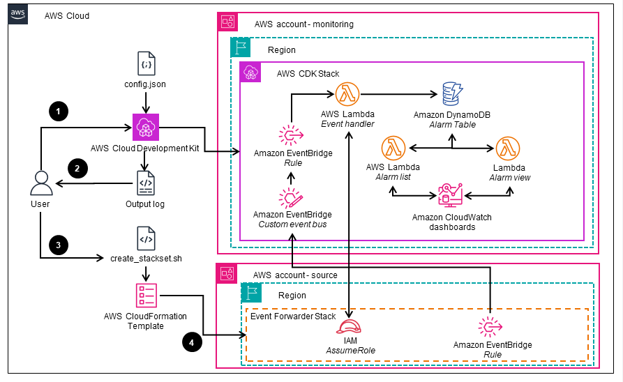 A detailed architecture diagram showing the AWS solution for automated network monitoring and alerting. It illustrates components such as AWS Cloud Development Kit, AWS Lambda, Amazon CloudWatch dashboards, Amazon EventBridge, and Amazon DynamoDB across monitoring and source AWS accounts. The workflow includes deployment with CloudFormation and monitoring automation using AWS services.